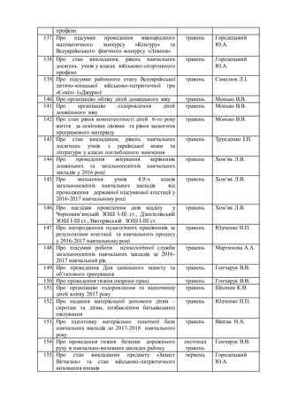 профілю
137. Про підсумки проведення міжнародного
математичного конкурсу «Кенгуру» та
Всеукраїнського фізичного конкурсу «Левеня»
травень Городецький
Ю.А.
138. Про стан викладання, рівень навчальних
досягень учнів у класах військово-спортивного
профілю
травень Городецький
Ю.А.
139. Про підсумки районного етапу Всеукраїнської
дитячо-юнацької військово-патріотичної гри
«Сокіл» («Джура»)
травень Самелюк Л.І.
140. Про організацію обліку дітей дошкільного віку травень Монько В.В.
141. Про організацію оздоровлення дітей
дошкільного віку
травень Монько В.В.
142. Про стан рівня компетентності дітей 6-го року
життя за освітніми лініями та рівня засвоєння
програмового матеріалу
травень Монько В.В.
143. Про стан викладання, рівень навчальних
досягнень учнів з української мови та
літератури у класах поглибленого вивчення
травень Трунденко І.П.
144. Про проведення звітування керівників
дошкільних та загальноосвітніх навчальних
закладів у 2016 році
травень Хом’як Л.В.
145. Про звільнення учнів 4,9-х класів
загальноосвітніх навчальних закладів від
проходження державної підсумкової атестації у
2016-2017 навчальному році
травень Хом’як Л.В.
146. Про наслідки проведення днів відділу у
Чорнокам’янській ЗОШ І-ІІІ ст., Дзензелівській
ЗОШ І-ІІІ ст., Вікторівській ЗОШ І-ІІІ ст.
травень Хом’як Л.В.
147. Про нагородження педагогічних працівників за
результатами атестації та навчального процесу
у 2016-2017 навчальному році
травень Юдченко Н.П.
148. Про підсумки роботи психологічної служби
загальноосвітніх навчальних закладів за 2016-
2017 навчальний рік.
травень Мартинова А.А.
149. Про проведення Дня цивільного захисту та
об’єктового тренування
травень Гончарук В.В.
150. Про проведення тижня охорони праці травень Гончарук В.В.
151. Про організацію оздоровлення та відпочинку
дітей влітку 2017 року
травень Шпеник К.В.
152. Про надання матеріальної допомоги дітям –
сиротам та дітям, позбавленим батьківського
піклування
травень Юдченко Н.П.
153. Про підготовку матеріально технічної бази
навчальних закладів до 2017-2018 навчального
року
травень Віштак Н.А.
154. Про проведення тижня безпеки дорожнього
руху в навчально-виховних закладах району
листопад
травень
Гончарук В.В.
155. Про стан викладання предмету «Захист
Вітчизни» та стан військово-патріотичного
виховання юнаків
червень Городецький
Ю.А.
 