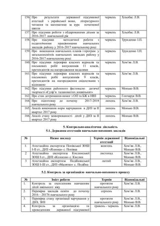 156. Про результати державної підсумкової
атестації з української мови, літературного
читання та математики за курс початкової
школи
червень Хльобас Л.В.
157. Про підсумки роботи з обдарованими дітьми за
2016-2017 навчальний рік
червень Хльобас Л.В.
158. Про підсумки методичної роботи з
педагогічними працівниками навчальних
закладів району у 2016-2017 навчальному році
червень Трунденко І.П.
159. Про виконання навчальних планів і програм у
загальноосвітніх навчальних закладах району у
2016-2017 навчальному році
червень Трунденко І.П.
160. Про підсумки перевірки класних журналів та
письмових робіт випускників 11 класів,
претендентів на нагородження медалями
червень Хом’як Л.В.
161. Про підсумки перевірки класних журналів та
письмових робіт випускників 9 класів,
претендентів на нагородження свідоцтвами з
відзнакою
червень Хом’як Л.В.
162. Про підсумки районного фестивалю дитячої
творчості «Сузір’я талановитих дошкільнят»
червень Монько В.В.
163. Про стан дотримання вимог з ОП та БЖ в НВЗ червень Гончарук В.В.
164. Про підготовку до початку 2017-2018
навчального року
липень Хом’як Л.В.
165. Аналіз виконання норм харчування в ДНЗ за ІІ
квартал 2017 року
липень Монько В.В.
166. Аналіз стану захворюваності дітей у ДНЗ за ІІ
квартал 2017 року
липень Монько В.В.
5. Контрольно-аналітична діяльність
5.1. Державна атестація навчально-виховних закладів
№ Назва закладу Термін державної
атестації
Відповідальні
1. Атестаційна експертиза Попівської ЗОШ
І-ІІ ст., ДНЗ «Ялинка» с. Попівка
жовтень Хом’як Л.В.,
Монько В.В.
2 Атестаційна експертиза Кислинської
ЗОШ І ст., ДНЗ «Колосок» с. Кислин
листопад Хом’як Л.В.,
Монько В.В.
3 Атестаційна експертиза Подібнянської
ЗОШ І-ІІІ ст., ДНЗ «Малятко» с. Подібна
лютий Хом’як Л.В.,
Монько В.В.
5.2. Контроль за організацією навчально-виховного процесу
№ Зміст роботи Термін Відповідальні
1. Контроль за охопленням навчанням
дітей шкільного віку
протягом
навчального року
Хом’як Л.В.
2. Перевірка закладів освіти до початку
2016 – 20176 навчального року
серпень Хом’як Л.В.
3. Перевірка стану організації харчування у
ДНЗ, ЗНЗ
протягом
навчального року
Хом’як Л.В.,
Монько В.В.
4. Контроль за організацією та
проведенням державної підсумкової
травень - червень Хом’як Л.В.
 