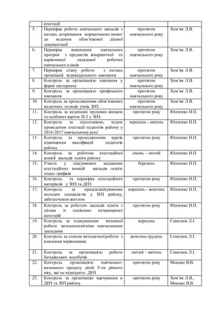 атестації
5. Перевірка роботи навчальних закладів з
питань дотримання нормативних вимог
до ведення обов’язкової ділової
документації
протягом
навчального року
Хом’як Л.В.
6. Перевірка виконання навчальних
програм з предметів інваріантної та
варіативної складової робочих
навчальних планів
протягом
навчального року
Хом’як Л.В.
7. Перевірка стану роботи з питань
організації індивідуального навчання
протягом
навчального року
Хом’як Л.В.
8. Контроль за організацією навчання у
формі екстернату
протягом
навчального року
Хом’як Л.В.
9. Контроль за організацією профільного
навчання
протягом
навчального року
Хом’як Л.В.
10. Контроль за проходженням обов’язкових
медичних оглядів учнів ЗНЗ
протягом
навчального року
Хом’як Л.В.
11. Контроль за веденням трудових книжок
та особових карток П-2 у ЗНЗ
протягом року Юдченко Н.П.
12. Контроль за підготовкою, ходом
проведення атестації педагогів району у
2016-2017 навчальному році
вересень - квітень Юдченко Н.П.
13. Контроль за проходженням курсів
підвищення кваліфікації педагогів
району
протягом року Юдченко Н.П.
14. Контроль за роботою атестаційної
комісії закладів освіти району
січень - лютий Юдченко Н.П.
15. Участь у підсумкових засіданнях
атестаційних комісій закладів освіти
згідно графіків
березень Юдченко Н.П.
16. Контроль та перевірка атестаційних
матеріалів у ЗНЗ та ДНЗ
протягом року Юдченко Н.П.
17. Контроль за працевлаштуванням
молодих спеціалістів у ЗНЗ району,
забезпечення житлом
вересень - жовтень Юдченко Н.П.
18. Контроль за роботою закладів освіти з
дітьми із соціально незахищених
категорій
протягом року Юдченко Н.П.
19. Контроль за плануванням виховної
роботи загальноосвітніми навчальними
закладами
вересень Самелюк Л.І.
20. Контроль за станом методичної роботи з
класними керівниками
жовтень-грудень Семелюк Л.І.
21. Контроль за організацією роботи
батьківських всеобучів
лютий – квітень Самелюк Л.І.
22. Контроль організацією навчально-
виховного процесу дітей 5-ти річного
віку, які не відвідують ДНЗ
протягом року Монько В.В.
23. Контроль за організацію харчування в
ДНЗ та ЗНЗ району
протягом року Хом’як Л.В.,
Монько В.В.
 