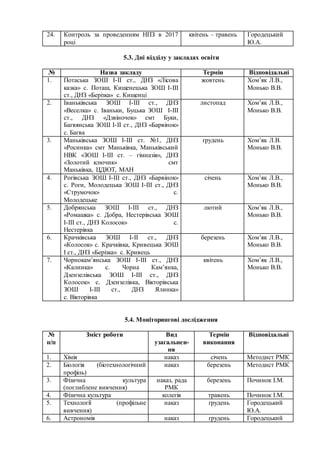24. Контроль за проведенням НПЗ в 2017
році
квітень – травень Городецький
Ю.А.
5.3. Дні відділу у закладах освіти
№ Назва закладу Термін Відповідальні
1. Потаська ЗОШ І-ІІ ст., ДНЗ «Лісова
казка» с. Поташ, Кищенецька ЗОШ І-ІІІ
ст., ДНЗ «Берізка» с. Кищенці
жовтень Хом’як Л.В.,
Монько В.В.
2. Іваньківська ЗОШ І-ІІІ ст., ДНЗ
«Веселка» с. Іваньки, Буцька ЗОШ І-ІІІ
ст., ДНЗ «Дзвіночок» смт Буки,
Багвянська ЗОШ І-ІІ ст., ДНЗ «Барвінок»
с. Багва
листопад Хом’як Л.В.,
Монько В.В.
3. Маньківська ЗОШ І-ІІІ ст. №1, ДНЗ
«Росинка» смт Маньківка, Маньківський
НВК «ЗОШ І-ІІІ ст. – гімназія», ДНЗ
«Золотий ключик» смт
Маньківка, ЦДЮТ, МАН
грудень Хом’як Л.В.
Монько В.В.
4. Рогівська ЗОШ І-ІІІ ст., ДНЗ «Барвінок»
с. Роги, Молодецька ЗОШ І-ІІІ ст., ДНЗ
«Струмочок» с.
Молодецьке
січень Хом’як Л.В.,
Монько В.В.
5. Добрянська ЗОШ І-ІІІ ст., ДНЗ
«Ромашка» с. Добра, Нестерівська ЗОШ
І-ІІІ ст., ДНЗ Колосок» с.
Нестерівка
лютий Хом’як Л.В.,
Монько В.В.
6. Крачківська ЗОШ І-ІІ ст., ДНЗ
«Колосок» с. Крачківка, Кривецька ЗОШ
І ст., ДНЗ «Берізка» с. Кривець
березень Хом’як Л.В.,
Монько В.В.
7. Чорнокам’янська ЗОШ І-ІІІ ст., ДНЗ
«Калинка» с. Чорна Кам’янка,
Дзензелівська ЗОШ І-ІІІ ст., ДНЗ
Колосок» с. Дзензелівка, Вікторівська
ЗОШ І-ІІІ ст., ДНЗ Ялинка»
с. Вікторівка
квітень Хом’як Л.В.,
Монько В.В.
5.4. Моніторингові дослідження
№
п/п
Зміст роботи Вид
узагальнен-
ня
Термін
виконання
Відповідальні
1. Хімія наказ січень Методист РМК
2. Біологія (біотехнологічний
профіль)
наказ березень Методист РМК
3. Фізична культура
(поглиблене вивчення)
наказ, рада
РМК
березень Починок І.М.
4. Фізична культура колегія травень Починок І.М.
5. Технології (профільне
вивчення)
наказ грудень Городецький
Ю.А.
6. Астрономія наказ грудень Городецький
 