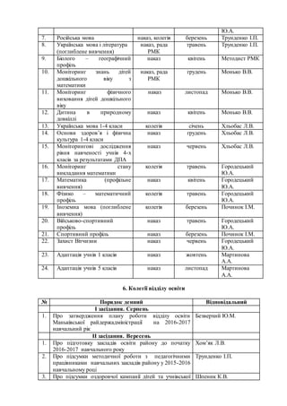 Ю.А.
7. Російська мова наказ, колегія березень Трунденко І.П.
8. Українська мова і література
(поглиблене вивчення)
наказ, рада
РМК
травень Трунденко І.П.
9. Біолого – географічний
профіль
наказ квітень Методист РМК
10. Моніторинг знань дітей
дошкільного віку з
математики
наказ, рада
РМК
грудень Монько В.В.
11. Моніторинг фізичного
виховання дітей дошкільного
віку
наказ листопад Монько В.В.
12. Дитина в природному
довкіллі
наказ квітень Монько В.В.
13. Українська мова 1-4 класи колегія січень Хльобас Л.В.
14. Основи здоров’я і фізична
культура 1-4 класи
наказ грудень Хльобас Л.В.
15. Моніторингові дослідження
рівня навченості учнів 4-х
класів за результатами ДПА
наказ червень Хльобас Л.В.
16. Моніторинг стану
викладання математики
колегія травень Городецький
Ю.А.
17. Математика (профільне
вивчення)
наказ квітень Городецький
Ю.А.
18. Фізико – математичний
профіль
колегія травень Городецький
Ю.А.
19. Іноземна мова (поглиблене
вивчення)
колегія березень Починок І.М.
20. Військово-спортивний
профіль
наказ травень Городецький
Ю.А.
21. Спортивний профіль наказ березень Починок І.М.
22. Захист Вітчизни наказ червень Городецький
Ю.А.
23. Адаптація учнів 1 класів наказ жовтень Мартинова
А.А.
24. Адаптація учнів 5 класів наказ листопад Мартинова
А.А.
6. Колегії відділу освіти
№ Порядок денний Відповідальний
І засідання. Серпень
1. Про затвердження плану роботи відділу освіти
Маньківської райдержадміністрації на 2016-2017
навчальний рік
Безверхий Ю.М.
ІІ засідання. Вересень
1. Про підготовку закладів освіти району до початку
2016-2017 навчального року
Хом’як Л.В.
2. Про підсумки методичної роботи з педагогічними
працівниками навчальних закладів району у 2015-2016
навчальному році
Трунденко І.П.
3. Про підсумки оздоровчої кампанії дітей та учнівської Шпеник К.В.
 