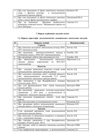3. Про стан викладання та рівень навчальних досягнень
учнів з фізичної культури в загальноосвітніх
навчальних закладах району
Починок І.М.
4. Про стан викладання та рівень навчальних досягнень
учнів у класах фізико-математичного профілю
Городецький Ю.А.
5. Про хід виконання Програми патріотичного
виховання учнівської молоді Маньківського району на
2015-2020 роки
Самелюк Л.І.
7. Наради керівників закладів освіти
7.1. Наради директорів загальноосвітніх, позашкільних навчальних закладів
№ Порядок денний Відповідальний
Серпень
1 Про навчально-методичне забезпечення початку 2016-
2017 навчального року
Хом’як Л.В.
2. Про організацію навчально-виховного процесу в
початкових класах у 2016-2017 навчальному році
Хльобас Л.В.
3. Про організацію роботи груп продовженого дня Хльобас Л.В.
4. Про забезпечення загальноосвітніх навчальних
закладів району підручниками на 2016-2017
навчальний рік
Мартинова А.А.
Жовтень
1. Про підсумки проведення медичних оглядів учнів
загальноосвітніх навчальних закладів району
Хом’як Л.В.
2. Про охоплення навчанням дітей і підлітків шкільного
віку, працевлаштування випускників 9,11 класів
загальноосвітніх навчальних закладах району
Хом’як Л.В.
3. Про проведення І туру Всеукраїнського конкурсу
«Учитель року -2017»
Трунденко І.П.
4. Про стан функціонування Web- сайтів навчальних
закладів району
Методист РМК
5. Про організацію проведення атестації педагогічних
працівників у 2017 році у загальноосвітніх та
дошкільних навчальних закладах району
Юдченко Н.П.
6. Про охоплення позашкільною освітою учнів шкіл
району
Самелюк Л.І.
7. Про стан підготовки до опалювального сезону Рогаченко Н.А.
8. Про організацію роботи загальноосвітніх навчальних
закладів району з молодими спеціалістами
Юдченко Н.П.
Грудень
1. Стан організації харчування учнів загальноосвітніх
навчальних закладів району
Хом’як Л.В.
2. Про підготовку та проведення новорічних та різдвяних
свят у навчальних закладах
Хом’як Л.В.
3. Про підсумки проведення І туру Всеукраїнського
конкурсу «Учитель року -2017»
Трунденко І.П.
4. Про підсумки робіт на шкільних навчально-дослідних
ділянках
Методист РМК
5. Стан профілактики правопорушень в загальноосвітніх Самелюк Л.І.
 