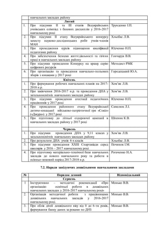 навчальних закладах району
Лютий
1. Про підсумки ІІ та ІІІ етапів Всеукраїнських
учнівських олімпіад з базових дисциплін у 2016-2017
навчальному році
Трунденко І.П.
2. Про підсумки ІІ етапу Всеукраїнського конкурсу
захисту науково-дослідницьких робіт учнів-членів
МАН
Хльобас Л.В.
3. Про проходження курсів підвищення кваліфікації
педагогами району
Юдченко Н.П.
4. Про забезпечення безпеки життєдіяльності та гігієни
праці в навчальних закладах району
Гончарук В.В.
5. Про підсумки проведення Конкурсу на кращу серію
цифрових ресурсів
Методист РМК
6. Про організацію та проведення навчально-польових
зборів з юнаками у 2017 році
Городецький Ю.А.
Квітень
1. Про формування робочих навчальних планів на 2017-
2018 н.р.
Хом’як Л.В.
2. Про закінчення 2016-2017 н.р. та проведення ДПА у
загальноосвітніх навчальних закладах району
Хом’як Л.В.
3. Про підсумки проведення атестації педагогічних
працівників у 2017 році
Юдченко Н.П.
4. Про проведення районного етапу Всеукраїнської
дитячо-юнацької військово-патріотичної гри «Сокіл»
(«Джура») у 2017 році
Самелюк Л.І.
5. Про підготовку до літньої оздоровчої кампанії в
навчальних закладах району у 2017 році
Шпеник К.В.
Червень
1. Про підсумки проведення ДПА у 9,11 класах у
загальноосвітніх навчальних закладах району
Хом’як Л.В.
2. Про результати ДПА учнів 4-х класів Хльобас Л.В.
3. Про підсумки проведення ХХІІІ Спартакіади серед
школярів у 2016 – 2017 навчальному році
Починок І.М.
4. Про підготовку матеріально-технічної бази навчальних
закладів до нового навчального року та роботи в
осінньо-зимовий період 2017-2018 н.р.
Рогаченко Н.А.
7.2. Наради завідуючих дошкільними навчальними закладами
№ Порядок денний Відповідальний
Серпень
1 Інструктивно – методичні рекомендації «Про
організацію освітньої роботи в дошкільних
навчальних закладах у 2016-2017 навчальному році»
Монько В.В.
2. Організація методичної роботи з працівниками
дошкільних навчальних закладів у 2016-2017
навчальному році.
Монько В.В.
3. Про облік дітей дошкільного віку від 0 до 6-ти років,
формування банку даних за роками по ДНЗ
Монько В.В.
 