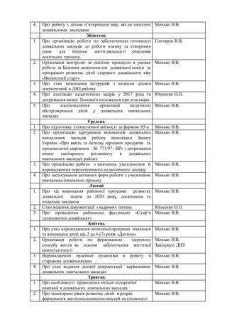 4. Про роботу з дітьми п’ятирічного віку, які не охоплені
дошкільними закладами
Монько В.В.
Жовтень
1. Про організацію роботи по забезпеченню готовності
дошкільних закладів до роботи взимку та створення
умов для безпеки життєдіяльності учасників
освітнього процесу.
Гончарук В.В.
2. Організація контролю за освітнім процесом в умовах
роботи за Базовим компонентом дошкільної освіти за
програмою розвитку дітей старшого дошкільного віку
«Впевнений старт»
Монько В.В.
3. Про стан виконання інструкцій з ведення ділової
документації в ДНЗ району
Монько В.В.
4. Про атестацію педагогічних кадрів у 2017 році та
дотримання вимог Типового положення про атестацію
Юдченко Н.П.
5. Про вдосконалення організації медичного
обслуговування дітей у дошкільних навчальних
закладах
Монько В.В.
Грудень
1. Про підготовку статистичної звітності за формою 85-к Монько В.В.
2. Про організацію харчування вихованців дошкільних
навчальних закладів району відповідно Закону
України «Про якість та безпеку харчових продуктів та
продовольчої сировини № 771/97- ВР» і дотримання
вимог санітарного регламенту в дошкільних
навчальних закладах району
Монько В.В.
3. Про організацію роботи з вивчення, узагальнення й
впровадження перспективного педагогічного досвіду
Монько В.В.
4. Про застосування активних форм роботи з учасниками
навчально-виховного процесу
Монько В.В.
Лютий
1. Про хід виконання районної програми розвитку
дошкільної освіти до 2020 року, досягнення та
подальші завдання
Монько В.В.
2. Стан ведення документації з кадрових питань Юдченко Н.П.
3. Про проведення районного фестивалю «Сузір’я
талановитих дошкільнят»
Монько В.В.
Квітень
1. Про стан впровадження оновленої програми навчання
та виховання дітей від 2 до 6 (7) років «Дитина»
Монько В.В.
2. Організація роботи по формуванню здорового
способу життя як основи забезпечення життєвої
компетентності
Монько В.В.
Завідувачі ДНЗ
3. Впровадження музейної педагогіки в роботу зі
старшими дошкільнятами
Монько В.В.
4. Про стан ведення ділової документації керівниками
дошкільних навчальних закладах
Монько В.В.
Травень
1. Про особливості проведення літньої оздоровчої
кампанії в дошкільних навчальних закладах
Монько В.В.
2. Про моніторинг рівня розвитку дітей в розрізі
формування життєвихкомпетентностей та готовності
Монько В.В.
 