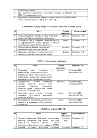 до шкільного життя
3. Про підготовку дошкільних навчальних закладів до
2017-2018 навчального року
Віштак Н.А.
4. Виконання законодавства України в галузі дошкільної
освіти (підсумки роботи ДНЗ у 2016-2017 н.р.)
Монько В.В.
8. Навчання резерву кадрів та молодих керівників закладів освіти
№ Зміст Термін
виконання
Відповідальні
1. Планування роботи закладу як одна із функцій
управління. Принципи та види планування
вересень Юдченко Н.П.
2. Особливості змісту програми розвитку закладу
та перспективного плану роботи в умовах
реформування освіти. Річне планування
лютий Юдченко Н.П.
3. Підвищення кваліфікації педагогічних
працівників через самооцінювання
березень Юдченко Н.П.
4. Організація навчально-виховного процесу в
загальноосвітньому навчальному закладі
травень Юдченко Н.П.
9. Робота з молодими вчителями
№ Зміст Термін
виконання
Відповідальні
1. Піднесення ролі стажування у
професійному становленні педагога
(формування здатності молодого вчителя
продукувати власні ідеї, налаштування
молодих колег на безперервне навчання)
вересень Юдченко Н.П.,
методисти РМК
2. Стимулювання творчої активності
молодих педагогів (творчі звіти
молодих педагогів, проведення
відкритих уроків, позакласних заходів
вчителями – початківцями)
листопад Юдченко Н.П.,
методисти РМК
3. Самоосвіта вчителя як один із чинників
підвищення ефективності навчально-
виховного процесу
січень Юдченко Н.П.,
методисти РМК
4. Впровадження результатів самоосвітньої
діяльності в практику роботи молодих
спеціалістів
квітень Юдченко Н.П.,
методисти РМК
10. Робота районної ПМПК
№ Зміст Термін
виконання
Відповідальні
1. Своєчасне виявлення, облік дітей з порушеннями
розвитку, попередній збір даних про стан
здоров’я та розвиток дитини з метою
направлення її на діагностичне засідання ПМПК
протягом
року
Горобець С.С.
2. Надання постійної методичної допомоги протягом Горобець С.С.
 