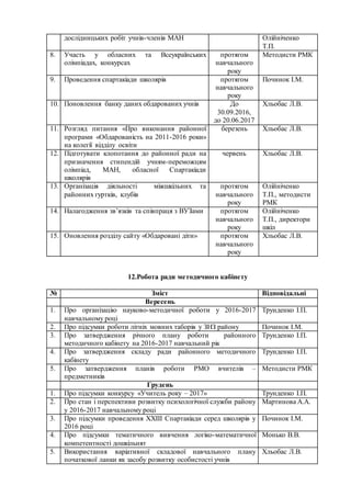 12.Робота ради методичного кабінету
№ Зміст Відповідальні
Вересень
1. Про організацію науково-методичної роботи у 2016-2017
навчальному році
Трунденко І.П.
2. Про підсумки роботи літніх мовних таборів у ЗНЗ району Починок І.М.
3. Про затвердження річного плану роботи районного
методичного кабінету на 2016-2017 навчальний рік
Трунденко І.П.
4. Про затвердження складу ради районного методичного
кабінету
Трунденко І.П.
5. Про затвердження планів роботи РМО вчителів –
предметників
Методисти РМК
Грудень
1. Про підсумки конкурсу «Учитель року – 2017» Трунденко І.П.
2. Про стан і перспективи розвитку психологічної служби району
у 2016-2017 навчальному році
Мартинова А.А.
3. Про підсумки проведення ХХІІІ Спартакіади серед школярів у
2016 році
Починок І.М.
4. Про підсумки тематичного вивчення логіко-математичної
компетентності дошкільнят
Монько В.В.
5. Використання варіативної складової навчального плану
початкової ланки як засобу розвитку особистості учнів
Хльобас Л.В.
дослідницьких робіт учнів-членів МАН Олійніченко
Т.П.
8. Участь у обласних та Всеукраїнських
олімпіадах, конкурсах
протягом
навчального
року
Методисти РМК
9. Проведення спартакіади школярів протягом
навчального
року
Починок І.М.
10. Поновлення банку даних обдарованих учнів До
30.09.2016,
до 20.06.2017
Хльобас Л.В.
11. Розгляд питання «Про виконання районної
програми «Обдарованість на 2011-2016 роки»
на колегії відділу освіти
березень Хльобас Л.В.
12. Підготувати клопотання до районної ради на
призначення стипендій учням-переможцям
олімпіад, МАН, обласної Спартакіади
школярів
червень Хльобас Л.В.
13. Організація діяльності міжшкільних та
районних гуртків, клубів
протягом
навчального
року
Олійніченко
Т.П., методисти
РМК
14. Налагодження зв’язків та співпраця з ВУЗами протягом
навчального
року
Олійніченко
Т.П., директори
шкіл
15. Оновлення розділу сайту «Обдаровані діти» протягом
навчального
року
Хльобас Л.В.
 