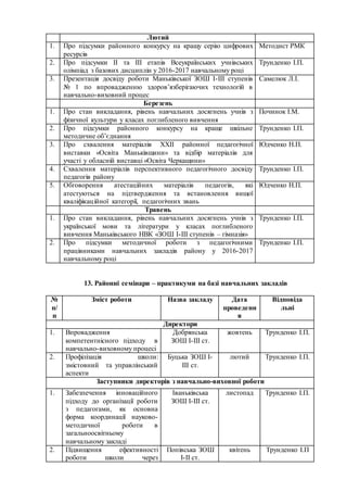 Лютий
1. Про підсумки районного конкурсу на кращу серію цифрових
ресурсів
Методист РМК
2. Про підсумки ІІ та ІІІ етапів Всеукраїнських учнівських
олімпіад з базових дисциплін у 2016-2017 навчальному році
Трунденко І.П.
3. Презентація досвіду роботи Маньківської ЗОШ І-ІІІ ступенів
№ 1 по впровадженню здоров’язберігаючих технологій в
навчально-виховний процес
Самелюк Л.І.
Березень
1. Про стан викладання, рівень навчальних досягнень учнів з
фізичної культури у класах поглибленого вивчення
Починок І.М.
2. Про підсумки районного конкурсу на краще шкільне
методичне об’єднання
Трунденко І.П.
3. Про схвалення матеріалів ХХІІ районної педагогічної
виставки «Освіта Маньківщини» та відбір матеріалів для
участі у обласній виставці «Освіта Черкащини»
Юдченко Н.П.
4. Схвалення матеріалів перспективного педагогічного досвіду
педагогів району
Трунденко І.П.
5. Обговорення атестаційних матеріалів педагогів, які
атестуються на підтвердження та встановлення вищої
кваліфікаційної категорії, педагогічних звань
Юдченко Н.П.
Травень
1. Про стан викладання, рівень навчальних досягнень учнів з
української мови та літератури у класах поглибленого
вивчення Маньківського НВК «ЗОШ І-ІІІ ступенів – гімназія»
Трунденко І.П.
2. Про підсумки методичної роботи з педагогічними
працівниками навчальних закладів району у 2016-2017
навчальному році
Трунденко І.П.
13. Районні семінари – практикуми на базі навчальних закладів
№
п/
п
Зміст роботи Назва закладу Дата
проведенн
я
Відповіда
льні
Директори
1. Впровадження
компетентнісного підходу в
навчально-виховному процесі
Добрянська
ЗОШ І-ІІІ ст.
жовтень Трунденко І.П.
2. Профілізація школи:
змістовний та управлінський
аспекти
Буцька ЗОШ І-
ІІІ ст.
лютий Трунденко І.П.
Заступники директорів з навчально-виховної роботи
1. Забезпечення інноваційного
підходу до організації роботи
з педагогами, як основна
форма координації науково-
методичної роботи в
загальноосвітньому
навчальному закладі
Іваньківська
ЗОШ І-ІІІ ст.
листопад Трунденко І.П.
2. Підвищення ефективності
роботи школи через
Попівська ЗОШ
І-ІІ ст.
квітень Трунденко І.П
 