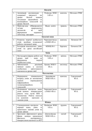 Біологія
1. Активізація дослідницько –
пошукової діяльності на
уроках біології шляхом
поєднання традиційних та
інноваційних технологій на
уроках біології
Рогівська ЗОШ
І-ІІІ ст.
жовтень Методист РМК
2. Майстер-клас «Міжпредметні
зв’язки природничих
дисциплін як засіб
формування наукового
світогляду школярів»
Відділ освіти травень Методист РМК
Іноземні мови
1. Розвиток творчої особистості
учнів засобами позакласної
роботи з іноземної мови
Чорнокам’янськ
а ЗОШ І-ІІІ ст.
жовтень Починок І.М
2. Інтеграція мовленнєвих умінь
учнів на уроці англійської
мови
МЗОШ № 1 березень Починок І.М.
Хімія
1. Нестандартні форми роботи на
уроках хімії – шлях до
формування творчої
особистості учня
Рогівська ЗОШ
І-ІІІ ст
квітень Методист РМК
2. Забезпечення реалізації
хімічної освіти в системі
особистісно – орієнтованого
навчання на уроках хімії
Буцька ЗОШ І-
ІІІ ст.
листопад Методист РМК
Математика
1. Формування пізнавального
інтересу учнів до математики
шляхом впровадження
інформаційних та
телекомунікаційних
технологій
Іваньківська
ЗОШ І-ІІІ ст.
жовтень Городецький
Ю.А.
2. Поліпшення контролю знань
учнів шляхом використання
різного типу тестів ППЗ з
математики. Робота вчителя
на усунення прогалин у
знаннях учнів
Чорнокам’янськ
а ЗОШ І-ІІІ ст.
лютий Городецький
Ю.А.
Фізика
1. Удосконалення контролю та
корекції знань, умінь та
практичних навиків учнів на
уроках фізики
Попівська ЗОШ
І-ІІ ст.
грудень Городецький
Ю.А.
2. Зростання ефективності уроку
фізики шляхом проведення
фізичного експерименту,
використання наочності та ІКТ
Дзензелівська
ЗОШ І-ІІІ ст.
лютий Городецький
Ю.А.
 