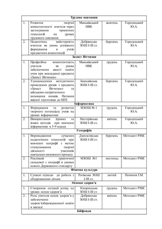 Трудове навчання
1. Розвиток творчої
компетентності вчителя через
застосування проектних
технологій на уроках
трудового навчання
Маньківський
НВК
жовтень Городецький
Ю.А.
2. Педагогічна майстерність
вчителя як умова успішного
формування в учнів
предметних компетенцій
Добрянська
ЗОШ І-ІІІ ст.
березень Городецький
Ю.А.
Захист Вітчизни
1. Професійна компетентність
учителя як умова
забезпечення якості освіти
учня при викладанні предмета
«Захист Вітчизни»
Маньківський
НВК
грудень Городецький
Ю.А.
2. Удосконалення методичного
проведення уроків з предмета
«Захист Вітчизни» та
військово-патріотичного
виховання юнаків. Питання
якісної підготовки до НПЗ
Іваньківська
ЗОШ І-ІІІ ст.
березень Городецький
Ю.А.
Інформатика
1. Формування та розвиток
творчого потенціалу учнів на
уроках інформатики
МЗОШ № 1 грудень Городецький
Ю.А.
2. Використання ігрових та
інших методів при вивченні
інформатики в 5-9 класах
Нестерівська
ЗОШ І-ІІІ ст.
квітень Городецький
Ю.А.
Географія
1. Впровадження сучасних
педагогічних технологій при
вивченні географії з метою
стимулювання творчої
діяльності учасників
навчально-виховного процесу
Дзензелівська
ЗОШ І-ІІІ ст.
березень Методист РМК
2. Реалізація практичної
складової з географії в умовах
нового Державного стандарту
МЗОШ №1 листопад Методист РМК
Фізична культура
1. Сучасні підходи до роботи з
обдарованими дітьми
Рогівська ЗОШ
І-ІІІ ст.
лютий Починок І.М.
Основи здоров’я
1. Створення ситуації успіху на
уроках основ здоров’я
Кищенецька
ЗОШ І-ІІІ ст.
грудень Методист РМК
2. Роль учителя основ здоров’я у
забезпеченні
здоров’язбережувальної освіти
в закладі
Добрянська
ЗОШ І-ІІІ ст.
квітень Методист РМК
Бібфонди
 