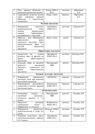1. Роль шкільної бібліотеки у
навчально-виховному процесі
Буцька ЗОШ І-
ІІІ ст.
листопад Мартинова
А.А.
2. Гармонійний розвиток читача
через співпрацю шкільної
бібліотеки з педагогічним
колективом
Відділ освіти березень Мартинова
А.А.
Музичне мистецтво
1. Формування музичних
компетентностей учнів
шляхом використання
новітніх інформаційно-
комунікаційних технологій
Крачківська
ЗОШ І-ІІ ст.
листопад Самелюк Л.І.
2. Майстер – клас «Підвищення
ефективності уроку
музичного мистецтва через
урізноманітнення форм та
методів практичної
діяльності»
Відділ освіти лютий Самелюк Л.І.
Образотворче мистецтво
1. Дидактична гра – основа
розвитку уяви та фантазії на
уроках образотворчого
мистецтва
Вікторівська
ЗОШ І-ІІІ ст.
листопад Юдченко Н.П.
2. Художній образ як кінцевий
результат мистецької
діяльності особистості на
уроках образотворчого
мистецтва
Маньківський
НВК
квітень Юдченко Н.П.
Художня культура. мистецтво
1. Формування креативного
мислення учнів при вивченні
мистецьких дисциплін
МЗОШ №1 жовтень Самелюк Л.І.
2. Впровадження інноваційних
технологій в систему шкільної
мистецької освіти
Кищенецька
ЗОШ І-ІІІ ст.
березень Самелюк Л.І.
Початкові класи
1. Інноваційні підходи до
організації навчально-
виховного процесу в 1-х
класах
Маньківський
НВК
жовтень Хльобас Л.В.
2. Практична реалізація
програмових вимог з
інформатики в 2-4 класах
Подібнянська
ЗОШ І-ІІІ ст.
жовтень Хльобас Л.В.
3. Формування предметних
компетентностей в учнів 4-х
класів
Потаська ЗОШ І-
ІІ ст.
листопад Хльобас Л.В.
4. Реалізація оновленого змісту
навчально-виховного процесу
в 2-3 класах
Крачківська
ЗОШ І-ІІ ст.
грудень Хльобас Л.В.
 