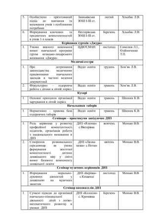 5. Особистісно – орієнтований
підхід до навчання та
виховання учнів з особливими
потребами
Іваньківська
ЗОШ І-ІІІ ст.
лютий Хльобас Л.В.
6. Формування ключових та
предметних компетентностей
в учнів 1-х класів
Нестерівська
ЗОШ І-ІІІ ст.
березень Хльобас Л.В.
Керівники гуртків «Джура»
1. Умови якісного виконання
вимог навчальної програми
гуртка козацько-лицарського
виховання «Джура»
ЦДЮТ,МАН листопад Самелюк Л.І.,
Олійниченко
Т.П.
Медичні сестри
1. Про дотримання
законодавства медичними
працівниками навчальних
закладів в частині ведення
документації
Відділ освіти грудень Хом’як Л.В.
2. Фізкультурно – оздоровча
робота з дітьми в літній період
Відділ освіти травень Хом’як Л.В.
Кухарі
1. Основні принципи організації
харчування в літній період
Відділ освіти травень Шпеник К.В.
Начальники таборів
1. Нормативно – правова база
оздоровчих таборів
Відділ освіти травень Шпеник К.В.
Семінари – практикуми завідуючих ДНЗ
1. Роль керівника у розвитку
професійної компетентності
педагогів, організація роботи
з національного виховання в
ДНЗ
ДНЗ «Ялинка»
с.Вікторівка
жовтень Монько В.В.
2. Створення розвивального
середовища як умова
формування життєвої
компетентності дитини
дошкільного віку у світлі
вимог базового компоненту
дошкільної освіти
ДНЗ «Лісова
казка» с.Поташ
квітень Монько В.В.
Семінар музичних керівників ДНЗ
1. Формування морально-
духовних цінностей у
дошкільнят на музичних
заняттях
ДНЗ «Берізка»
с.Кищенці
листопад Монько В.В.
Семінар вихователів ДНЗ
1. Сучасні підходи до організації
навчально-пізнавальної
діяльності дітей з логіко-
математичного розвитку в
умовах ДНЗ
ДНЗ «Колосок»
с. Крачківка
березень Монько В.В.
 