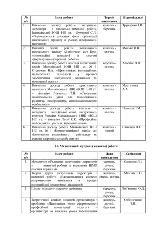 №
п/п
Зміст роботи Термін
виконання
Відповідальні
1. Вивчення досвіду роботи заступника
директора з навчально-виховної роботи
Іваньківської ЗОШ І-ІІІ ст. Буртової С.Л.
«Впровадження сучасних форм організації
навчального процесу в умовах профільного
навчання»
жовтень -
березень
Трунденко І.П.
2. Вивчити досвід роботи дошкільного
навчального закладу «Дзвіночок» смт Буки
«Інноваційні технології в системі
фізкультурно-оздоровчої роботи»
жовтень -
квітень
Монько В.В.
3. Вивчення досвіду роботи вчителя початкових
класів Маньківської ЗОШ І-ІІІ ст. № 1
Сторожук В.А. «Ефективність інноваційних
педагогічних технологій у процесі
забезпечення наступності дошкільної та
початкової освіти»
вересень-
квітень
Хльобас Л.В.
4. Вивчення досвіду роботи практичного
психолога Маньківського НВК «ЗОШ І-ІІІ ст.
– гімназія» Левченко Т.П. «Створення
максимальних умов для повноцінного
розвитку, саморозвитку, самовдосконалення
особистості»
жовтень -
квітень
Мартинова
А.А.
5. Вивчення досвіду роботи вчителя –
методиста англійської мови, заслуженого
вчителя України Маньківського НВК «ЗОШ
І-ІІІ ст. – гімназія» Лисої С.О. «Професійна
майстерність учителя іноземної мови»
жовтень –
квітень
Починок І.М.
6. Вивчення досвіду роботи Маньківської ЗОШ
І-ІІІ ст. № 1 «Компетентнісний підхід до
формування екологічного світогляду як
основи здорового способу життя»
жовтень -
лютий
Самелюк Л.І.
16. Методичний супровід виховної роботи
№
п/п
Зміст роботи Дата
проведення
Керівники
1. Методичне об'єднання заступників директорів
з виховної роботи та керівників ШМО
класних керівників
серпень,
січень,
березень
Самелюк Л.І.
2. Творча група заступників директорів з
виховної роботи «Вдосконалення системи
патріотичного виховання в процесі
інноваційної педагогічної діяльності»
жовтень,
січень, квітень
Мамзіна Г.О.
3. Школа молодого класного керівника вересень,
січень,
березень
Лук’яненко О.Д.
4. Теоретичний семінар педагогів-організаторів з
проблеми «Підвищення рівня сформованості
професійної компетенції педагога –
організатора як важлива умова забезпечення
жовтень,
лютий,
березень
Олійниченко
Т.П.
 