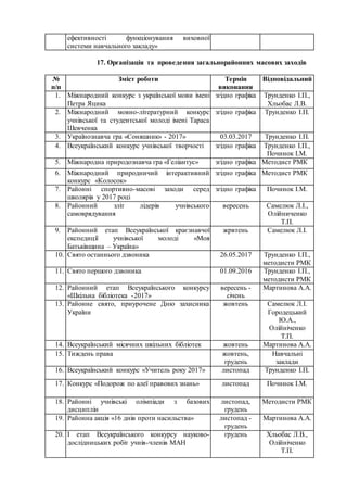 ефективності функціонування виховної
системи навчального закладу»
17. Організація та проведення загальнорайонних масових заходів
№
п/п
Зміст роботи Термін
виконання
Відповідальний
1. Міжнародний конкурс з української мови імені
Петра Яцика
згідно графіка Трунденко І.П.,
Хльобас Л.В.
2. Міжнародний мовно-літературний конкурс
учнівської та студентської молоді імені Тараса
Шевченка
згідно графіка Трунденко І.П.
3. Українознавча гра «Соняшник» - 2017» 03.03.2017 Трунденко І.П.
4. Всеукраїнський конкурс учнівської творчості згідно графіка Трунденко І.П.,
Починок І.М.
5. Міжнародна природознавча гра «Геліантус» згідно графіка Методист РМК
6. Міжнародний природничий інтерактивний
конкурс «Колосок»
згідно графіка Методист РМК
7. Районні спортивно-масові заходи серед
школярів у 2017 році
згідно графіка Починок І.М.
8. Районний зліт лідерів учнівського
самоврядування
вересень Самелюк Л.І.,
Олійниченко
Т.П.
9. Районний етап Всеукраїнської краєзнавчої
експедиції учнівської молоді «Моя
Батьківщина – Україна»
жрвтень Самелюк Л.І.
10. Свято останнього дзвоника 26.05.2017 Трунденко І.П.,
методисти РМК
11. Свято першого дзвоника 01.09.2016 Трунденко І.П.,
методисти РМК
12. Районний етап Всеукраїнського конкурсу
«Шкільна бібліотека -2017»
вересень -
січень
Мартинова А.А.
13. Районне свято, приурочене Дню захисника
України
жовтень Самелюк Л.І.
Городецький
Ю.А.,
Олійніченко
Т.П.
14. Всеукраїнський місячних шкільних бібліотек жовтень Мартинова А.А.
15. Тиждень права жовтень,
грудень
Навчальні
заклади
16. Всеукраїнський конкурс «Учитель року 2017» листопад Трунденко І.П.
17. Конкурс «Подорож по алеї правових знань» листопад Починок І.М.
18. Районні учнівські олімпіади з базових
дисциплін
листопад,
грудень
Методисти РМК
19. Районна акція «16 днів проти насильства» листопад -
грудень
Мартинова А.А.
20. І етап Всеукраїнського конкурсу науково-
дослідницьких робіт учнів-членів МАН
грудень Хльобас Л.В.,
Олійніченко
Т.П.
 