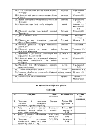 21. І етап Міжнародного математичного конкурсу
«Кенгуру»
грудень Городецький
Ю.А.
22. Районний захід за підсумками проекту «Книга
Слави»
грудень Самелюк Л.І.
23. ІІ етап Міжнародного математичного конкурсу
«Кенгуру»
березень Городецький
Ю.А.
24. Районна виставка «Знай і люби свій край» лютий Самелюк Л.І.,
Олійниченко
Т.П.
25. Районний конкурс «Мистецький дивокрай
Черкащини»
березень Самелюк Л.І.
26. Декада правових знань березень Навчальні
заклади
27. Районна виставка педагогічних технологій
«Освіта Маньківщини»
березень Юдченко Н.П.
28. Районий фестиваль «Сузір’я талановитих
дошкільнят»
березень Монько В.В.
29. Районний конкурс на краще шкільне
методичне об’єднання
березень Трунденко І.П.
30. Шевченківські дні (заходи, присвячені дню
народження Т.Г.Шевченка)
06-10.03.2017 Трунденко І.П.
31. Районний етап дитячо-юнацької військово-
спортивної патріотичної гри «Сокіл»
(«Джура»)
квітень Самелюк Л.І.
32. Районний етап Всеукраїнського фізичного
конкурсу «Левеня»
квітень Городецький
Ю.А.
33. Тиждень психологічної служби квітень Мартинова А.А.
34. Змагання з футболу на призи клубу «Шкіряний
м’яч» 2017 року
квітень-травень Починок І.М.
35. Районне свято до Дня вишиванки травень Самелюк Л.І.,
Олійниченко
18. Щомісячне планування роботи
СЕРПЕНЬ
№ Зміст роботи Термін
виконання
Відповідальні Відмітка
про
виконання
1. Підготовка і проведення
серпневої конференції
педагогічних працівників району
Серпень Хом’як Л.В.,
Трунденко І.П.
2. Рейд – перевірка готовності
навчальних закладів району до
нового навчального року
За окремим
планом
Хом’як Л.В.,
методисти
РМК
3. Участь у обласних семінарських
заняттях, нарадах
Згідно плану
ЧОІПОПП
Методисти
РМК
4. Підготовка методичних
рекомендацій щодо викладання
предметів у 2016-2017 н.р.
До 28.08.16 Методисти
РМК
 