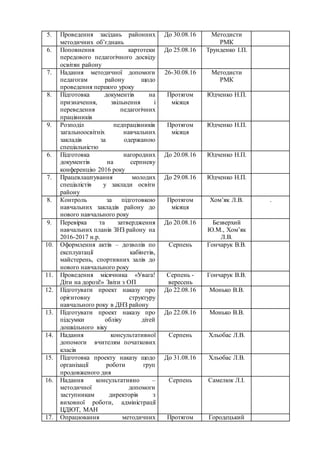 5. Проведення засідань районних
методичних об’єднань
До 30.08.16 Методисти
РМК
6. Поповнення картотеки
передового педагогічного досвіду
освітян району
До 25.08.16 Трунденко І.П.
7. Надання методичної допомоги
педагогам району щодо
проведення першого уроку
26-30.08.16 Методисти
РМК
8. Підготовка документів на
призначення, звільнення і
переведення педагогічних
працівників
Протягом
місяця
Юдченко Н.П.
9. Розподіл педпрацівників
загальноосвітніх навчальних
закладів за одержаною
спеціальністю
Протягом
місяця
Юдченко Н.П.
6. Підготовка нагородних
документів на серпневу
конференцію 2016 року
До 20.08.16 Юдченко Н.П.
7. Працевлаштування молодих
спеціалістів у заклади освіти
району
До 29.08.16 Юдченко Н.П.
8. Контроль за підготовкою
навчальних закладів району до
нового навчального року
Протягом
місяця
Хом’як Л.В. .
9. Перевірка та затвердження
навчальних планів ЗНЗ району на
2016-2017 н.р.
До 20.08.16 Безверхий
Ю.М., Хом’як
Л.В.
10. Оформлення актів – дозволів по
експлуатації кабінетів,
майстерень, спортивних залів до
нового навчального року
Серпень Гончарук В.В.
11. Проведення місячника «Увага!
Діти на дорозі!» Звіти з ОП
Серпень -
вересень
Гончарук В.В.
12. Підготувати проект наказу про
орієнтовну структуру
навчального року в ДНЗ району
До 22.08.16 Монько В.В.
13. Підготувати проект наказу про
підсумки обліку дітей
дошкільного віку
До 22.08.16 Монько В.В.
14. Надання консультативної
допомоги вчителям початкових
класів
Серпень Хльобас Л.В.
15. Підготовка проекту наказу щодо
організації роботи груп
продовженого дня
До 31.08.16 Хльобас Л.В.
16. Надання консультативно –
методичної допомоги
заступникам директорів з
виховної роботи, адміністрації
ЦДЮТ, МАН
Серпень Самелюк Л.І.
17. Опрацювання методичних Протягом Городецький
 