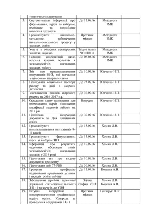 тематичного планування
3. Систематизація інформації про
факультативи, курси за вибором,
профільне та поглиблене
вивчення предметів
До 15.09.16 Методисти
РМК
4. Проаналізувати навчально-
методичне забезпечення
навчально-виховного процесу у
закладах освіти
Протягом
місяця
Методисти
РМК
5. Участь у обласних семінарських
заняттях, нарадах
Згідно плану
ЧОІПОПП
Методисти
РМК
6. Надання консультацій щодо
ведення класних журналів в
загальноосвітніх навчальних
закладах району
До 06.08.16 Методисти
РМК
7. Звіт про працевлаштування
випускників ВНЗ, які навчалися
за цільовими направленнями
До 10.09.16 Юдченко Н.П.
8. Підготувати соціальний паспорт
району та дані з охорони
дитинства
До 25.09.16 Юдченко Н.П.
9. Узагальнення списків кадрового
резерву на 2016-2017 н.р.
До 30.09.16 Юдченко Н.П.
10. Складання плану замовлення для
проходження курсів підвищення
кваліфікації педагогів району на
2017 рік
Вересень Юдченко Н.П.
11. Підготовка нагородних
документів до Дня працівників
освіти
До 30.09.16 Юдченко Н.П.
12. Проаналізувати
працевлаштування випускників 9-
11 класів
До 15.09.16 Хом’як Л.В.
13. Проаналізувати факультативи,
курси за вибором ЗНЗ
До 15.09.16 Хом’як Л.В.
14. Інформація про результати
медичних обстежень учнів
загальноосвітніх навчальних
закладів у 2016 році
До 10.09.16 Хом’як Л.В.
15. Підготувати звіт про видачу
документів про освіту
До 10.09.16 Хом’як Л.В.
16. Підготувати звіт 77-РВК До 30.09.16 Хом’як Л.В.
17. Провести тарифікацію
педагогічних працівників установ
і закладів освіти району
До 15.09.16 Козенна А.В.
18. Забезпечити прийом первинної
державної статистичної звітності
ЗНЗ -1 та здачу їх до УОН
Згідно
графіка УОН
Хом’як Л.В.
Козенна А.В.
19. Вступні інструктажі з
новопризначеними працівниками
відділу освіти. Контроль за
проведення інструктажів з ОП
Протягом
місяця
Гончарук В.В.
 