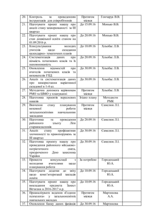 20. Контроль за проведенням
інструктажів для співробітників
Протягом
місяця
Гончарук В.В.
21. Підготувати проект наказу про
аналіз стану захворюваності за ІІІ
квартал
До 15.09.16 Монько В.В.
22. Підготувати проект наказу про
стан дошкільної освіти станом на
01.09.2016 р.
До 20.09.16 Монько В.В.
23. Консультування молодих
учителів щодо складання
календарно- тематичних планів
До 10.09.16 Хльобас Л.В.
24. Систематизація даних про
кількість початкових класів та їх
наповнюваність
До 20.09.16 Хльобас Л.В.
25. Оновлення відомостей про
вчителів початкових класів та
вихователів ГПД
До 30.09.16 Хльобас Л.В.
26. Аналіз та систематизація даних
про використання варіативної
складової в 1-4 кл.
До 30.09.16 Хльобас Л.В.
27. Методична допомога керівникам
РМО та ШМО у плануванні
Протягом
місяця
Хльобас Л.В.
28. Підготовка проектів вересневих
наказів
Згідно плану Методисти
РМК
29. Вивчення стану планування
виховної роботи
загальноосвітніми навчальними
закладами
Протягом
місяця
Самелюк Л.І.
30. Підготовка та проведення
районного зльоту Ліги
старшокласників
До 28.09.16 Самелюк Л.І.
31. Аналіз стану профілактики
злочинності та правопорушень за
ІІІ квартал
До 30.09.16 Самелюк Л.І.
32. Підготовка проекту наказу про
проведення районного військово-
патріотичного свята,
приуроченого Дню захисника
України
До 30.09.16 Самелюк Л.І.
33. Провести консультації з
молодими вчителями щодо
планування роботи
За потребою Городецький
Ю.А.
34. Підготувати додатки до звіту
щодо комп’ютеризації закладів
освіти
До 10.09.16 Городецький
Ю.А.
35. Підготувати проект наказу про
викладання предмета Захист
Вітчизни в 2016-2017 н.р.
До 10.09.16 Городецький
Ю.А.
36. Проаналізувати ведення «Години
психолога» у загальноосвітніх
навчальних закладах
Протягом
місяця
Мартинова
А.А.
37. Оновлення банку даних фахівців До 30.09.16 Мартинова
 