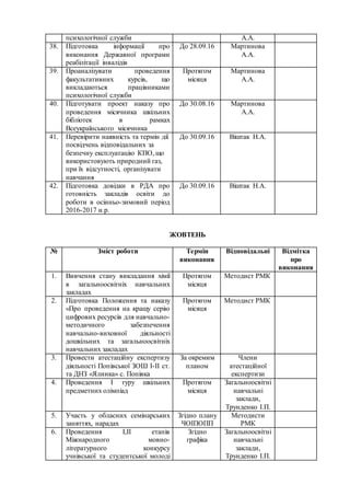 психологічної служби А.А.
38. Підготовка інформації про
виконання Державної програми
реабілітації інвалідів
До 28.09.16 Мартинова
А.А.
39. Проаналізувати проведення
факультативних курсів, що
викладаються працівниками
психологічної служби
Протягом
місяця
Мартинова
А.А.
40. Підготувати проект наказу про
проведення місячника шкільних
бібліотек в рамках
Всеукраїнського місячника
До 30.08.16 Мартинова
А.А.
41. Перевірити наявність та термін дії
посвідчень відповідальних за
безпечну експлуатацію КПО, що
використовують природний газ,
при їх відсутності, організувати
навчання
До 30.09.16 Віштак Н.А.
42. Підготовка довідки в РДА про
готовність закладів освіти до
роботи в осінньо-зимовий період
2016-2017 н.р.
До 30.09.16 Віштак Н.А.
ЖОВТЕНЬ
№ Зміст роботи Термін
виконання
Відповідальні Відмітка
про
виконання
1. Вивчення стану викладання хімії
в загальноосвітніх навчальних
закладах
Протягом
місяця
Методист РМК
2. Підготовка Положення та наказу
«Про проведення на кращу серію
цифрових ресурсів для навчально-
методичного забезпечення
навчально-виховної діяльності
дошкільних та загальноосвітніх
навчальних закладах
Протягом
місяця
Методист РМК
3. Провести атестаційну експертизу
діяльності Попівської ЗОШ І-ІІ ст.
та ДНЗ «Ялинка» с. Попівка
За окремим
планом
Члени
атестаційної
експертизи
4. Проведення І туру шкільних
предметних олімпіад
Протягом
місяця
Загальноосвітні
навчальні
заклади,
Трунденко І.П.
5. Участь у обласних семінарських
заняттях, нарадах
Згідно плану
ЧОІПОПП
Методисти
РМК
6. Проведення І,ІІ етапів
Міжнародного мовно-
літературного конкурсу
учнівської та студентської молоді
Згідно
графіка
Загальноосвітні
навчальні
заклади,
Трунденко І.П.
 