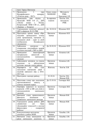 імені Тараса Шевченка
7. Проведення І туру
Всеукраїнського конкурсу
«Учитель року – 2017»
Згідно плану
ЧОІПОПП
Методисти
РМК,
Трунденко І.П.
8. Проведення днів відділу у
Потаській ЗОШ І-ІІ ст., ДНЗ
«Лісова казка» с. Поташ,
Кищенецькій ЗОШ І-ІІІ ст., ДЗН
«Берізка» с. Кищенці
За окремим
планом
Хом’як Л.В.,
методисти
РМК
9. Узагальнення статичної звітності
ДНЗ за формою № 83-РВК
До 10.10.16 Юдченко Н.П.
10. Підготувати проект наказу «Про
підсумки громадського огляду
умов проживання, навчання та
виховання дітей – сиріт та дітей
позбавлених батьківського
піклування»
Протягом
місяця
Юдченко Н.П.
11. Здійснення контролю за
створенням атестаційних комісій
та ходом атестації у ЗНЗ та ДНЗ
До 10.10.16 Юдченко Н.П.
12. Проведення інвентаризації
матеріальних цінностей в
загальноосвітніх навчальних
закладах
Протягом
місяця
Козенна А.В.
13. Здійснювати контроль за станом
опалення та забезпечення
вугіллям закладів освіти району
Протягом
місяця
Козенна А.В.
14. Перевірити по ЗНЗ стан
охоплення навчанням дітей і
підлітків шкільного віку у 2016-
2017 н.р.
Жовтень Хом’як Л.В.
15. Підготувати паспорт району 01.10.16 Хом’як Л.В.,
Монько В.В.
16. Підготовка плану про посилення
протипожежного захисту в
осінньо-зимовий період
До 15.10.16 Гончарук В.В.
17. Перевірка наявності та ведення
журналів з ОП та БЖ для учнів в
загальноосвітніх навчальних
закладах
Протягом
місяця
Гончарук В.В.
18. Вивчення стану превентивного
фізичного виховання в
дошкільних навчальних закладах
Протягом
місяця
Монько В.В.
19. Узагальнити досвід роботи ДНЗ
«Дзвіночок» смт Буки
«Інноваційні технології в системі
фізкультурно – оздоровчої
роботи»
Протягом
місяця
Монько В.В.
20. Консультативно-методична
допомога у роботі МАН
Протягом
місяця
Хльобас Л.В.
21. Вивчення стану викладання та
рівня навчальних досягнень з
Протягом
місяця
Хльобас Л.В.
 