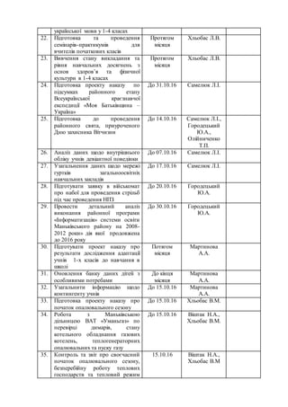 української мови у 1-4 класах
22. Підготовка та проведення
семінарів-практикумів для
вчителів початкових класів
Протягом
місяця
Хльобас Л.В.
23. Вивчення стану викладання та
рівня навчальних досягнень з
основ здоров’я та фізичної
культури в 1-4 класах
Протягом
місяця
Хльобас Л.В.
24. Підготовка проекту наказу по
підсумках районного етапу
Всеукраїнської краєзнавчої
експедиції «Моя Батьківщина –
Україна»
До 31.10.16 Самелюк Л.І.
25. Підготовка до проведення
районного свята, приуроченого
Дню захисника Вітчизни
До 14.10.16 Самелюк Л.І.,
Городецький
Ю.А.,
Олійниченко
Т.П.
26. Аналіз даних щодо внутрішнього
обліку учнів девіантної поведінки
До 07.10.16 Самелюк Л.І.
27. Узагальнення даних щодо мережі
гуртків загальноосвітніх
навчальних закладів
До 17.10.16 Самелюк Л.І.
28. Підготувати заявку в військомат
про набої для проведення стрільб
під час проведення НПЗ
До 20.10.16 Городецький
Ю.А.
29. Провести детальний аналіз
виконання районної програми
«Інформатизація» системи освіти
Маньківського району на 2008-
2012 роки» дія якої продовжена
до 2016 року
До 30.10.16 Городецький
Ю.А.
30. Підготувати проект наказу про
результати дослідження адаптації
учнів 1-х класів до навчання в
школі
Потягом
місяця
Мартинова
А.А.
31. Оновлення банку даних дітей з
особливими потребами
До кінця
місяця
Мартинова
А.А.
32. Узагальнити інформацію щодо
контингенту учнів
До 15.10.16 Мартинова
А.А.
33. Підготовка проекту наказу про
початок опалювального сезону
До 15.10.16 Хльобас В.М.
34. Робота з Маньківською
дільницею ВАТ «Уманьгаз» по
перевірці димарів, стану
котельного обладнання газових
котелень, теплогенераторних
опалювальних та пуску газу
До 15.10.16 Віштак Н.А.,
Хльобас В.М.
35. Контроль та звіт про своєчасний
початок опалювального сезону,
безперебійну роботу теплових
господарств та тепловий режим
15.10.16 Віштак Н.А.,
Хльобас В.М
 