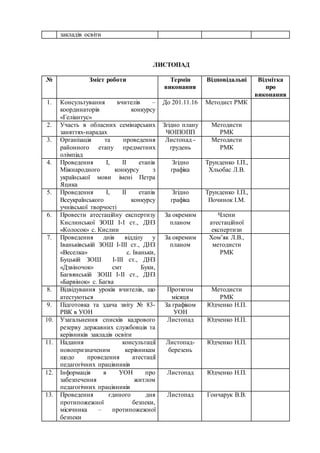 закладів освіти
ЛИСТОПАД
№ Зміст роботи Термін
виконання
Відповідальні Відмітка
про
виконання
1. Консультування вчителів –
координаторів конкурсу
«Геліантус»
До 201.11.16 Методист РМК
2. Участь в обласних семінарських
заняттях-нарадах
Згідно плану
ЧОІПОПП
Методисти
РМК
3. Організація та проведення
районного етапу предметних
олімпіад
Листопад -
грудень
Методисти
РМК
4. Проведення І, ІІ етапів
Міжнародного конкурсу з
української мови імені Петра
Яцика
Згідно
графіка
Трунденко І.П.,
Хльобас Л.В.
5. Проведення І, ІІ етапів
Всеукраїнського конкурсу
учнівської творчості
Згідно
графіка
Трунденко І.П.,
Починок І.М.
6. Провести атестаційну експертизу
Кислинської ЗОШ І-І ст., ДНЗ
«Колосок» с. Кислин
За окремим
планом
Члени
атестаційної
експертизи
7. Проведення днів відділу у
Іваньківській ЗОШ І-ІІІ ст., ДНЗ
«Веселка» с. Іваньки,
Буцькій ЗОШ І-ІІІ ст., ДНЗ
«Дзвіночок» смт Буки,
Багвянській ЗОШ І-ІІ ст., ДНЗ
«Барвінок» с. Багва
За окремим
планом
Хом’як Л.В.,
методисти
РМК
8. Відвідування уроків вчителів, що
атестуються
Протягом
місяця
Методисти
РМК
9. Підготовка та здача звіту № 83-
РВК в УОН
За графіком
УОН
Юдченко Н.П.
10. Узагальнення списків кадрового
резерву державних службовців та
керівників закладів освіти
Листопад Юдченко Н.П.
11. Надання консультації
новопризначеним керівникам
щодо проведення атестації
педагогічних працівників
Листопад-
березень
Юдченко Н.П.
12. Інформація в УОН про
забезпечення житлом
педагогічних працівників
Листопад Юдченко Н.П.
13. Проведення єдиного дня
протипожежної безпеки,
місячника – протипожежної
безпеки
Листопад Гончарук В.В.
 