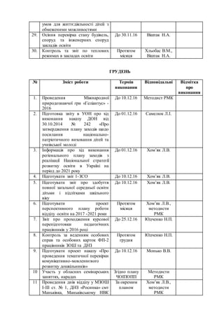 умов для життєдіяльності дітей з
обмеженими можливостями
29. Осіння перевірка стану будівель,
споруд та інженерних споруд
закладів освіти
До 30.11.16 Віштак Н.А.
30. Контроль та звіт по теплових
режимах в закладах освіти
Протягом
місяця
Хльобас В.М.,
Віштак Н.А.
ГРУДЕНЬ
№ Зміст роботи Термін
виконання
Відповідальні Відмітка
про
виконання
1. Проведення Міжнародної
природознавчої гри «Геліантус» -
2016
До 10.12.16 Методист РМК
2. Підготовка звіту в УОН про хід
виконання наказу ДОН від
30.10.2014 № 242 «Про
затвердження плану заходів щодо
посилання національно-
патріотичного виховання дітей та
учнівської молоді
До 01.12.16 Самелюк Л.І.
3. Інформація про хід виконання
регіонального плану заходів з
реалізації Національної стратегії
розвитку освіти в Україні на
період до 2021 року
До 01.12.16 Хом’як Л.В.
4. Підготувати звіт 1-ЗСО До 10.12.16 Хом’як Л.В.
5. Підготувати звіт про здобуття
повної загальної середньої освіти
дітьми і підлітками шкільного
віку
До 10.12.16 Хом’як Л.В.
6. Підготувати проект
перспективного плану роботи
відділу освіти на 2017 -2021 роки
Протягом
місяця
Хом’як Л.В.,
методисти
РМК
7. Звіт про проходження курсової
перепідготовки педагогічних
працівників у 2016 році
До 25.12.16 Юдченко Н.П.
8. Контроль за веденням особових
справ та особових карток ФП-2
працівників ЗОШ та ДНЗ
Протягом
грудня
Юдченко Н.П.
9. Підготувати проект наказу «Про
проведення тематичної перевірки
комунікативно-мовленнєвого
розвитку дошкільників»
До 10.12.16 Монько В.В.
10 Участь у обласних семінарських
заняттях, нарадах
Згідно плану
ЧОІПОПП
Методисти
РМК
11 Проведення днів відділу у МЗОШ
І-ІІІ ст. № 1, ДНЗ «Росинка» смт
Маньківка, Маньківському НВК
За окремим
планом
Хом’як Л.В.,
методисти
РМК
 