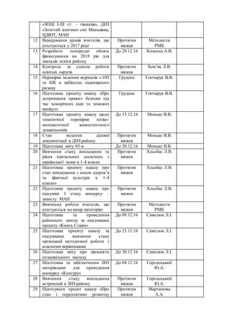 «ЗОШ І-ІІІ ст. – гімназія», ДНЗ
«Золотий ключик» смт Маньківка,
ЦДЮТ, МАН
12 Відвідування уроків вчителів, що
атестуються у 2017 році
Протягом
місяця
Методисти
РМК
13 Розробити попередні обсяги
фінансування на 2018 рік для
закладів освіти району
До 20.12.16 Козенна А.В.
14 Контроль за станом роботи
освітніх округів
Протягом
місяця
Хом’як Л.В.
15 Перевірка ведення журналів з ОП
та БЖ в кабінетах підвищеного
ризику
Грудень Гончарук В.В.
16 Підготовка проекту наказу «Про
дотримання правил безпеки під
час новорічних свят та зимових
канікул»
Грудень Гончарук В.В.
17 Підготовка проекту наказу щодо
тематичної перевірки логіко-
математичної компетентності
дошкільників
До 15.12.16 Монько В.В.
18 Стан ведення ділової
документації в ДНЗ району
Протягом
місяця
Монько В.В.
19 Підготовка звіту 85-к До 30.12.16 Монько В.В.
20 Вивчення стану викладання та
рівня навчальних досягнень з
української мови в 1-4 класах
Протягом
місяця
Хльобас Л.В.
21 Підготовка проекту наказу про
стан викладання з основ здоров’я
та фізичної культури в 1-4
класах»
Протягом
місяця
Хльобас Л.В.
22 Підготовка проекту наказу про
підсумки І етапу конкурсу –
захисту МАН
Протягом
місяця
Хльобас Л.В.
23 Вивчення роботи вчителів, що
атестуються на вищу категорію
Протягом
місяця
Методисти
РМК
24 Підготовка та проведення
районного заходу за підсумками
проекту «Книга Слави»
До 09.12.16 Самелюк Л.І.
25 Підготовка проекту наказу за
підсумками вивчення стану
організації методичної роботи з
класними керівниками
До 23.12.16 Самелюк Л.І.
26 Підготовка звіту про діяльність
позашкільного закладу
До 30.12.16 Самелюк Л.І.
27 Підготовка та забезпечення ЗНЗ
матеріалами для проведення
конкурсу «Кенгуру»
До 04.12.16 Городецький
Ю.А.
28 Вивчення стану викладання
астрономії в ЗНЗ району
Протягом
місяця
Городецький
Ю.А.
29 Підготувати проект наказу «Про
стан і перспективи розвитку
Протягом
місяця
Мартинова
А.А.
 