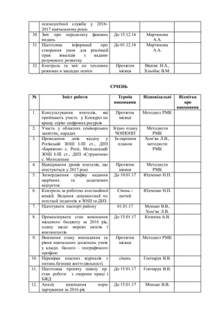 психологічної служби у 2016-
2017 навчальному році»
30 Звіт про передплату фахових
видань
До 15.12.16 Мартинова
А.А.
31 Підготовка інформації про
створення умов для реалізації
прав інвалідів з вадами
розумового розвитку
До 01.12.16 Мартинова
А.А.
32 Контроль та звіт по теплових
режимах в закладах освіти
Протягом
місяця
Віштак Н.А.,
Хльобас В.М.
СІЧЕНЬ
№ Зміст роботи Термін
виконання
Відповідальні Відмітка
про
виконання
1. Консультування вчителів, які
приймають участь у Конкурсі на
кращу серію цифрових ресурсів
Протягом
місяця
Методист РМК
2. Участь у обласних семінарських
заняттях, нарадах
Згідно плану
ЧОІПОПП
Методисти
РМК
3. Проведення днів відділу у
Рогівській ЗОШ І-ІІІ ст., ДНЗ
«Барвінок» с. Роги, Молодецькій
ЗОШ І-ІІІ ст., ДНЗ «Струмочок»
с. Молодецьке
За окремим
планом
Хом’як Л.В.,
методисти
РМК
4. Відвідування уроків вчителів, що
атестуються у 2017 році
Протягом
місяця
Методисти
РМК
5. Затвердження графіку надання
щорічних та додаткових
відпусток
До 10.01.17 Юдченко Н.П.
6. Контроль за роботою атестаційної
комісії. Ведення документації по
атестації педагогів в ЗОШ та ДНЗ
Січень -
лютий
Юдченко Н.П.
7. Підготувати паспорт району 01.01.17 Монько В.В.,
Хом’як Л.В.
8. Проаналізувати стан виконання
місцевого бюджету за 2016 рік,
плану щодо мережі штатів і
контингентів
До 15.01.17 Козенна А.В.
9. Вивчення стану викладання та
рівня навчальних досягнень учнів
у класах біолого – географічного
профілю
Протягом
місяця
Методист РМК
10. Перевірка класних журналів з
питань безпеки життєдіяльності.
січень Гончарук В.В.
11. Підготовка проекту наказу пр.
стан роботи з охорони праці і
БЖД
До 15.01.17 Гончарук В.В.
12. Аналіз виконання норм
харчування за 2016 рік
До 15.01.17 Монько В.В.
 