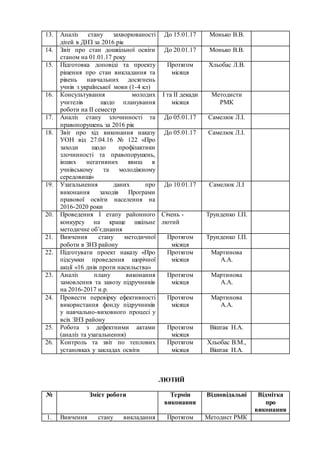 13. Аналіз стану захворюваності
дітей в ДНЗ за 2016 рік
До 15.01.17 Монько В.В.
14. Звіт про стан дошкільної освіти
станом на 01.01.17 року
До 20.01.17 Монько В.В.
15. Підготовка доповіді та проекту
рішення про стан викладання та
рівень навчальних досягнень
учнів з української мови (1-4 кл)
Протягом
місяця
Хльобас Л.В.
16. Консультування молодих
учителів щодо планування
роботи на ІІ семестр
І та ІІ декади
місяця
Методисти
РМК
17. Аналіз стану злочинності та
правопорушень за 2016 рік
До 05.01.17 Самелюк Л.І.
18. Звіт про хід виконання наказу
УОН від 27.04.16 № 122 «Про
заходи щодо профілактики
злочинності та правопорушень,
інших негативних явищ в
учнівському та молодіжному
середовищі»
До 05.01.17 Самелюк Л.І.
19. Узагальнення даних про
виконання заходів Програми
правової освіти населення на
2016-2020 роки
До 10.01.17 Самелюк Л.І
20. Проведення І етапу районного
конкурсу на краще шкільне
методичне об’єднання
Січень -
лютий
Трунденко І.П.
21. Вивчення стану методичної
роботи в ЗНЗ району
Протягом
місяця
Трунденко І.П.
22. Підготувати проект наказу «Про
підсумки проведення щорічної
акції «16 днів проти насильства»
Протягом
місяця
Мартинова
А.А.
23. Аналіз плану виконання
замовлення та завозу підручників
на 2016-2017 н.р.
Протягом
місяця
Мартинова
А.А.
24. Провести перевірку ефективності
використання фонду підручників
у навчально-виховного процесі у
всіх ЗНЗ району
Протягом
місяця
Мартинова
А.А.
25. Робота з дефектними актами
(аналіз та узагальнення)
Протягом
місяця
Віштак Н.А.
26. Контроль та звіт по теплових
установках у закладах освіти
Протягом
місяця
Хльобас В.М.,
Віштак Н.А.
ЛЮТИЙ
№ Зміст роботи Термін
виконання
Відповідальні Відмітка
про
виконання
1. Вивчення стану викладання Протягом Методист РМК
 