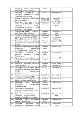 біології у класах біотехнічного
профілю у закладах району
місяця
2. Підготовка матеріалів до
обласного конкурсу на кращу
серію цифрових ресурсів
До 10.02.17 Методист РМК
3. Участь у обласних семінарських
заняттях, нарадах
Згідно плану
ЧОІПОПП
Методисти
РМК
4. Проведення днів відділу освіти у
Добряніській ЗОШ І-ІІІ ст., ДНЗ
«Ромашка» с. Добра,
Нестерівській ЗОШ І-ІІІ ст., ДНЗ
«Колосок» с. Нестерівка
За окремим
планом
Хом’як Л.В.,
методисти
РМК
5. Відвідування уроків у вчителів,
що атестуються у 2017 році
Протягом
місяця
Методисти
РМК
6. Провести атестаційну експертизу
діяльності Подібнянської ЗОШ І-
ІІІ ст., ДНЗ «Малятко» с. Подібна
За окремим
планом
Члени
атестаційної
експертизи
7. Вивчення стану викладання
російської мови у закладах освіти
району
Протягом
місяця
Трунденко І.П.
8. Контроль за проходженням курсів
підвищення кваліфікації
педагогами району за 2017 рік
Протягом
місяця
Юдченко Н.П.
9. Підготовка матеріалів до
районної виставки «Освіта
Маньківщини»
Протягом
місяця
Юдченко Н.П.
10. Проведення огляду кабінетів на
предмет наявності інструкції з ОП
та БЖ
Протягом
місяця
Гончарук В.В.
11. Атестація технічного персоналу
(водії, механіки)
Протягом
місяця
Члени комісії,
Гончарук В.В.
12. Підготовка проекту наказу щодо
проведення районного фестивалю
«Сузір’я талановитих
дошкільнят»
До 15.02.17 Монько В.В.
13. Аналіз учасників у ІІ етапі
конкурсу захисту робіт МАН
До 20.02.17 Хльобас Л.В.
14. Систематизація матеріалів по
роботі з обдарованими дітьми
Протягом
місяця
Хльобас Л.В.
15. Вивчення стану організації
психолого – педагогічної
просвіти батьків
Лютий -
березень
Самелюк Л.І.
16. Підготовка та проведення
районного конкурсу «Знай і люби
свій край»
До 20.02.17 Самелюк Л.І.
17. Проведення консультацій з
учителями – координаторами
конкурсів «Кенгуру» та «Левеня»
До 20.02.17 Городецький
Ю.А.
18. Вивчення стану методичної
роботи в ЗНЗ району
Протягом
місяця
Трунденко І.П.
19. Підготовка інформації про
проведення районного етапу
До 15.02.17 Мартинова
А.А.
 