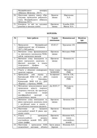 Всеукраїнського конкурсу
«Шкільна бібліотека -2017»
20. Підготовка проекту наказу «Про
підсумки проведення районного
етапу Всеукраїнського «Шкільна
бібліотека-2017»
Проягом
місяця
Мартинова
А.А.
21. Контроль та звіт по теплових
режимах в закладах освіти
Протягом
місяця
Хльобас В.М.,
Віштак Н.А.
БЕРЕЗЕНЬ
№ Зміст роботи Термін
виконання
Відповідальні Відмітка
про
виконання
1. Проведення Всеукраїнської
українознавчої гри «Соняшник –
2017 у ЗНЗ району
03.03.17 Трунденко І.П.
2. Вивчення стану функціонування
та змістовного наповнення WEB-
сайтів навчальних закладів
Протягом
місяця
Методист РМК
3. Вивчення стану викладання та
рівня навчальних досягнень з
фізичної культури в класах
спортивного профілю та
поглибленого вивчення
Протягом
місяця
Починок І.М.
4. Участь у обласних семінарських
заняттях, нарадах
Згідно плану
ЧОІПОПП
Методисти
РМК
5. Проведення днів відділу у
Крачківській ЗОШ І-ІІ ст., ДНЗ
Колосок» с. Крачківка,
Кривецькій ЗОШ І-ІІ ст., ДНЗ
«Берізка» с. Кривець, МНВК
За окремим
планом
Хом’як Л.В.,
методисти
РМК
6. Методичне консультування щодо
проведення захисту творчого
патронату вчителя, що претендує
на встановлення вищої
кваліфікаційної категорії та
педагогічного звання
До 20.03.17 Методисти
РМК
7. Вивчення стану викладання та
рівня навчальних досягнень учнів
з англійської мови в класах з
поглибленого вивчення предмета
Протягом
місяця
Починок І.М.
8 Підготовка до засідання
атестаційної комісії ІІ рівня при
відділі освіти
Протягом
року
Юдченко Н.П.
9. Участь у проведенні
консультаційних засідань
атестаційних комісій ЗНЗ, ДНЗ
згідно графіка
Протягом
місяця
Юдченко Н.П.,
члени
атестаційних
комісій
10. Підготовка і проведення ХХІІ
педагогічної виставки «Освіта
Третя декада
березня
Юдченко Н.П.
 
