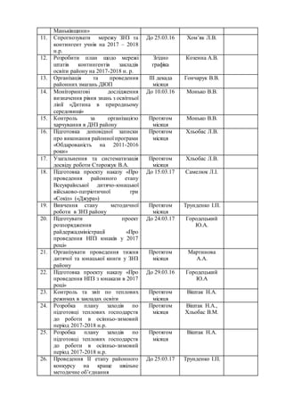 Маньківщини»
11. Спрогнозувати мережу ЗНЗ та
контингент учнів на 2017 – 2018
н.р.
До 25.03.16 Хом’як Л.В.
12. Розробити план щодо мережі
штатів контингентів закладів
освіти району на 2017-2018 н. р.
Згідно
графіка
Козенна А.В.
13. Організація та проведення
районних змагань ДЮП
ІІІ декада
місяця
Гончарук В.В.
14. Моніторингові дослідження
визначення рівня знань з освітньої
лінії «Дитина в природньому
середовищі»
До 10.03.16 Монько В.В.
15. Контроль за організацією
харчування в ДНЗ району
Протягом
місяця
Монько В.В.
16. Підготовка доповідної записки
про виконання районної програми
«Обдарованість на 2011-2016
роки»
Протягом
місяця
Хльобас Л.В.
17. Узагальнення та систематизація
досвіду роботи Сторожук В.А.
Протягом
місяця
Хльобас Л.В.
18. Підготовка проекту наказу «Про
проведення районного етапу
Всеукраїнської дитячо-юнацької
військово-патріотичної гри
«Сокіл» («Джура»)
До 15.03.17 Самелюк Л.І.
19. Вивчення стану методичної
роботи в ЗНЗ району
Протягом
місяця
Трунденко І.П.
20. Підготувати проект
розпорядження
райдержадміністрації «Про
проведення НПЗ юнаків у 2017
році»
До 24.03.17 Городецький
Ю.А.
21. Організувати проведення тижня
дитячої та юнацької книги у ЗНЗ
району
Протягом
місяця
Мартинова
А.А.
22. Підготовка проекту наказу «Про
проведення НПЗ з юнакази в 2017
році»
До 29.03.16 Городецький
Ю.А
23. Контроль та звіт по теплових
режимах в закладах освіти
Протягом
місяця
Віштак Н.А.
24. Розробка плану заходів по
підготовці теплових господарств
до роботи в осінньо-зимовий
період 2017-2018 н.р.
Протягом
місяця
Віштак Н.А.,
Хльобас В.М.
25. Розробка плану заходів по
підготовці теплових господарств
до роботи в осінньо-зимовий
період 2017-2018 н.р.
Протягом
місяця
Віштак Н.А.
26. Проведення ІІ етапу районного
конкурсу на краще шкільне
методичне об’єднання
До 25.03.17 Трунденко І.П.
 