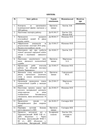КВІТЕНЬ
№ Зміст роботи Термін
виконання
Відповідальні Відмітка
про
виконання
1. Контроль за організацією
індивідуальної форми навчання у
ЗНЗ району
Протягом
місяця
Хом’як Л.В.
2. Підготовка паспорту району До 01.04.17 Хом’як Л.В.,
Монько В.В.
3. Проведення засідання
атестаційної комісії ІІ рівня
відділу освіти
До 08.04.17 Юдченко Н.П.
4. Оформлення документів за
результатами атестації 2016 року.
Видача атестаційних листів
До 15.04.17 Юдченко Н.П.
5. Підготувати звіт про здобуття
повної загальної середньої освіти
дітьми і підлітками шкільного
віку
До 10.04.17 Хом’як Л.В.
6. Підготовка аналітичного звіту
щодо діяльності психологічної
служби
Протягом
місяця
Мартинова
А.А.
7. Презентація робіт вчителів
району на обласній виставці
«Освіта Черкащини»
До 15.04.17 Юдченко Н.П.
8. Вивчення стану викладання та
рівень навчальних досягнень
учнів у класах математичного
профілю.
Протягом
місяця
Городецький
Ю.А.
9. Організація проведення тижня
психологічної служби у закладах
освіти
До 25.04.17 Мартинова
А.А.
10. Підготовка проекту наказу про
виплати матеріальної допомоги
дітям-сиротам та дітям
позбавленим батьківського
піклування, яким виповнилося 18
років
До 25.04.17 Юдченко Н.П.
11. Проведення заходів до
Всеукраїнського Дня охорони
праці
До 26.04.17 Гончарук В.В.
12. Перевірка куточків безпеки
життєдіяльності в ЗНЗ
Протягом
місяця
Гончарук В.В.
13. Провести методичні дні у
Чорнокам’янській ЗОШ І-ІІІ ст.,
ДНЗ «Калинка» с. Чорна
Кам’янка, Дзензелівській ЗОШ І-
ІІІ ст., ДНЗ «Колосок» с.
Дзензелівка, Вікторівській ЗОШ
За окремим
планом
Хом’як Л.В.,
методисти
РМК
 