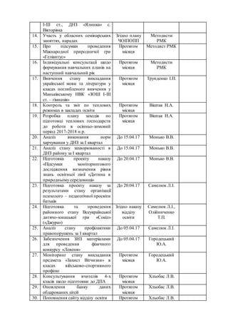 І-ІІІ ст., ДНЗ «Ялинка» с.
Вікторівка
14. Участь у обласних семінарських
заняттях, нарадах
Згідно плану
ЧОІПОПП
Методисти
РМК
15. Про підсумки проведення
Міжнародної природничої гри
«Геліантус»
Протягом
місяця
Методист РМК
16. Індивідуальні консультації щодо
формування навчальних планів на
наступний навчальний рік
Протягом
місяця
Методисти
РМК
17. Вивчення стану викладання
української мови та літератури у
класах поглибленого вивчення у
Маньківському НВК «ЗОШ І-ІІІ
ст. – гімназія»
Протягом
місяця
Трунденко І.П.
18. Контроль та звіт по теплових
режимах в закладах освіти
Протягом
місяця
Віштак Н.А.
19. Розробка плану заходів по
підготовці теплових господарств
до роботи в осінньо-зимовий
період 2017-2018 н.р.
Протягом
місяця
Віштак Н.А.
20. Аналіз виконання норм
харчування у ДНЗ за І квартал
До 15.04.17 Монько В.В.
21. Аналіз стану захворюваності в
ДНЗ району за І квартал
До 15.04.17 Монько В.В.
22. Підготовка проекту наказу
«Підсумки моніторингового
дослідження визначення рівня
знань освітньої лінії «Дитина в
природньому середовищі»
До 20.04.17 Монько В.В.
23. Підготовка проекту наказу за
результатами стану організації
психолого – педагогічної просвіти
батьків
До 20.04.17 Самелюк Л.І.
24. Підготовка та проведення
районного етапу Всеукраїнської
дитячо-юнацької гри «Сокіл»
(«Джура»)
Згідно наказу
відділу
освіти
Самелюк Л.І.,
Олійниченко
Т.П.
25. Аналіз стану профілактики
правопорушень за І квартал
До 05.04.17 Самелюк Л.І.
26. Забезпечення ЗНЗ матеріалами
для проведення фізичного
конкурсу «Левеня»
До 05.04.17 Городецький
Ю.А.
27. Моніторинг стану викладання
предмета «Захист Вітчизни» в
класах військово-спортивного
профілю
Протягом
місяця
Городецький
Ю.А.
28. Консультування вчителів 4-х
класів щодо підготовки до ДПА
Протягом
місяця
Хльобас Л.В.
29. Оновлення банку даних
обдарованих дітей
Протягом
місяця
Хльобас Л.В.
30. Поповнення сайту відділу освіти Протягом Хльобас Л.В.
 