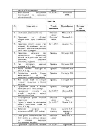 (розділ «Обдарованість») місяця
31. Узагальнення методичних
рекомендацій за наслідками
методичних днів
До 30.04.17 Методисти
РМК
ТРАВЕНЬ
№ Зміст роботи Термін
виконання
Відповідальні Відмітка
про
виконання
1. Облік дітей дошкільного віку Протягом
місяця
Монько В.В.
2. Підготовка до літнього
оздоровлення дітей дошкільного
віку
Протягом
місяця
Монько В.В.
3. Підготовка проекту наказу «Про
підсумки Всеукраїнської дитячо-
юнацької військово-патріотичної
гри «Сокіл» («Джура»)
До 11.05.17 Самелюк Л.І.
4. Підготовка матеріалів про
нагородження педагогічних
закладів за результатами атестації
грамотами, Почесними
грамотами, подяками
Травень Юдченко Н.П.
5. Про результати атестації
педагогів у 2017 році
Травень Юдченко Н.П.
6. Аналіз потреби педкадрів на
2017-2018 н.р.
Травень Юдченко Н.П.
7. Проведення заходів безпеки
життєдіяльності під час
навчально- виробничої практики
Травень Гончарук В.В.
8. Звіт комісії ЗОП на виборах
трудових колективів в освітніх
закладах
Травень Гончарук В.В.
9. Проведення заходів з безпеки
життєдіяльності літніх канікул
Травень Гончарук В.В.
10. Проведення семінарів для
кухарів, медичних сестер,
начальників таборів
До 20.05.17 Шпеник К.В.
11. Інвентаризація фондів шкільних
підручників
Протягом
місяця
Мартинова
А.А.
12. Провести аналіз та погодження
роботи навчальних планів на
2017-2018 н.р.
До 20.05.17 Хом’як Л.В.
13. Здійснити контроль за
проведенням ДПА у ЗНЗ району
Згідно
розкладу
Хом’як Л.В.
методисти
РМК
14. Стан рівня компетентності 6-го
року життя за освітніми лініями
та рівнями засвоєння
програмового матеріалу
Протягом
місяця
Монько В.В.
15. Організація передплати фахових До 30.05.17 Мартинова
 