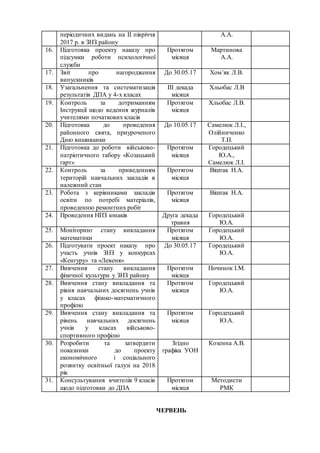 періодичних видань на ІІ півріччя
2017 р. в ЗНЗ району
А.А.
16. Підготовка проекту наказу про
підсумки роботи психологічної
служби
Протягом
місяця
Мартинова
А.А.
17. Звіт про нагородження
випускників
До 30.05.17 Хом’як Л.В.
18. Узагальнення та систематизація
результатів ДПА у 4-х класах
ІІІ декада
місяця
Хльобас Л.В
19. Контроль за дотриманням
Інструкції щодо ведення журналів
учителями початкових класів
Протягом
місяця
Хльобас Л.В.
20. Підготовка до проведення
районного свята, приуроченого
Дню вишиванки
До 10.05.17 Самелюк Л.І.,
Олійниченко
Т.П.
21. Підготовка до роботи військово-
патріотичного табору «Козацький
гарт»
Протягом
місяця
Городецький
Ю.А.,
Самелюк Л.І.
22. Контроль за приведенням
територій навчальних закладів в
належний стан
Протягом
місяця
Віштак Н.А.
23. Робота з керівниками закладів
освіти по потребі матеріалів,
проведенню ремонтних робіт
Протягом
місяця
Віштак Н.А.
24. Проведення НПЗ юнаків Друга декада
травня
Городецький
Ю.А.
25. Моніторинг стану викладання
математики
Протягом
місяця
Городецький
Ю.А.
26. Підготувати проект наказу про
участь учнів ЗНЗ у конкурсах
«Кенгуру» та «Левеня»
До 30.05.17 Городецький
Ю.А.
27. Вивчення стану викладання
фізичної культури у ЗНЗ району
Протягом
місяця
Починок І.М.
28. Вивчення стану викладання та
рівня навчальних досягнень учнів
у класах фізико-математичного
профілю
Протягом
місяця
Городецький
Ю.А.
29. Вивчення стану викладання та
рівень навчальних досягнень
учнів у класах військово-
спортивного профілю
Протягом
місяця
Городецький
Ю.А.
30. Розробити та затвердити
показники до проекту
економічного і соціального
розвитку освітньої галузі на 2018
рік
Згідно
графіка УОН
Козенна А.В.
31. Консультування вчителів 9 класів
щодо підготовки до ДПА
Протягом
місяця
Методисти
РМК
ЧЕРВЕНЬ
 