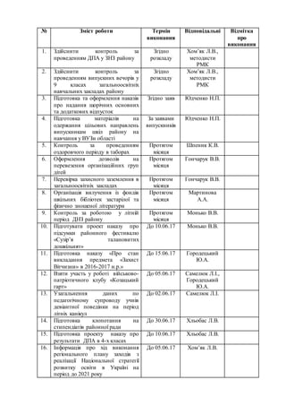 № Зміст роботи Термін
виконання
Відповідальні Відмітка
про
виконання
1. Здійснити контроль за
проведенням ДПА у ЗНЗ району
Згідно
розкладу
Хом’як Л.В.,
методисти
РМК
2. Здійснити контроль за
проведенням випускних вечорів у
9 класах загальноосвітніх
навчальних закладах району
Згідно
розкладу
Хом’як Л.В.,
методисти
РМК
3. Підготовка та оформлення наказів
про надання щорічних основних
та додаткових відпусток
Згідно заяв Юдченко Н.П.
4. Підготовка матеріалів на
одержання цільових направлень
випускникам шкіл району на
навчання у ВУЗи області
За заявами
випускників
Юдченко Н.П.
5. Контроль за проведенням
оздоровчого періоду в таборах
Протягом
місяця
Шпеник К.В.
6. Оформлення дозволів на
перевезення організаційних груп
дітей
Протягом
місяця
Гончарук В.В.
7. Перевірка захисного заземлення в
загальноосвітніх закладах
Протягом
місяця
Гончарук В.В.
8. Організація вилучення із фондів
шкільних бібліотек застарілої та
фізично зношеної літератури
Протягом
місяця
Мартинова
А.А.
9. Контроль за роботою у літній
період ДНЗ району
Протягом
місяця
Монько В.В.
10. Підготувати проект наказу про
підсумки районного фестивалю
«Сузір’я талановитих
дошкільнят»
До 10.06.17 Монько В.В.
11. Підготовка наказу «Про стан
викладання предмета «Захист
Вітчизни» в 2016-2017 н.р.»
До 15.06.17 Городецький
Ю.А.
12. Взяти участь у роботі військово-
патріотичного клубу «Козацький
гарт»
До 05.06.17 Самелюк Л.І.,
Городецький
Ю.А.
13. Узагальнення даних по
педагогічному супроводу учнів
девіантної поведінки на період
літніх канікул
До 02.06.17 Самелюк Л.І.
14. Підготовка клопотання на
стипендіатів районної ради
До 30.06.17 Хльобас Л.В.
15. Підготовка проекту наказу про
результати ДПА в 4-х класах
До 10.06.17 Хльобас Л.В.
16. Інформація про хід виконання
регіонального плану заходів з
реалізації Національної стратегії
розвитку освіти в Україні на
період до 2021 року
До 05.06.17 Хом’як Л.В.
 