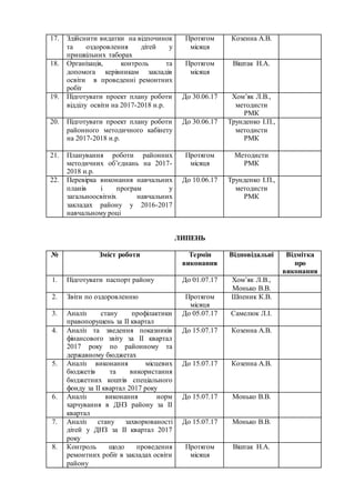 17. Здійснити видатки на відпочинок
та оздоровлення дітей у
пришкільних таборах
Протягом
місяця
Козенна А.В.
18. Організація, контроль та
допомога керівникам закладів
освіти в проведенні ремонтних
робіт
Протягом
місяця
Віштак Н.А.
19. Підготувати проект плану роботи
відділу освіти на 2017-2018 н.р.
До 30.06.17 Хом’як Л.В.,
методисти
РМК
20. Підготувати проект плану роботи
районного методичного кабінету
на 2017-2018 н.р.
До 30.06.17 Трунденко І.П.,
методисти
РМК
21. Планування роботи районних
методичних об’єднань на 2017-
2018 н.р.
Протягом
місяця
Методисти
РМК
22. Перевірка виконання навчальних
планів і програм у
загальноосвітніх навчальних
закладах району у 2016-2017
навчальному році
До 10.06.17 Трунденко І.П.,
методисти
РМК
ЛИПЕНЬ
№ Зміст роботи Термін
виконання
Відповідальні Відмітка
про
виконання
1. Підготувати паспорт району До 01.07.17 Хом’як Л.В.,
Монько В.В.
2. Звіти по оздоровленню Протягом
місяця
Шпеник К.В.
3. Аналіз стану профілактики
правопорушень за ІІ квартал
До 05.07.17 Самелюк Л.І.
4. Аналіз та зведення показників
фінансового звіту за ІІ квартал
2017 року по районному та
державному бюджетах
До 15.07.17 Козенна А.В.
5. Аналіз виконання місцевих
бюджетів та використання
бюджетних коштів спеціального
фонду за ІІ квартал 2017 року
До 15.07.17 Козенна А.В.
6. Аналіз виконання норм
харчування в ДНЗ району за ІІ
квартал
До 15.07.17 Монько В.В.
7. Аналіз стану захворюваності
дітей у ДНЗ за ІІ квартал 2017
року
До 15.07.17 Монько В.В.
8. Контроль щодо проведення
ремонтних робіт в закладах освіти
району
Протягом
місяця
Віштак Н.А.
 