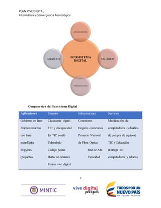 PLAN VIVE DIGITAL
Informática y Convergencia Tecnológica
7
Componentes del Ecosistema Digital
Aplicaciones Usuarios Infraestructura Servicios
Gobierno en línea
Emprendimiento
con base
tecnológica
Mipymes
(pequeñas
Ciudadanía digital
TIC y discapacidad
En TIC confió
Teletrabajo
Código postal
Hurto de celulares
Puntos vive digital
Conexiones
Hogares conectados
Proyecto Nacional
de Fibra Óptica
Red de Alta
Velocidad
Masificación de
computadores (subsidios
de compra de equipos)
TIC y Educación
(Entrega de
computadores y tablets)
ECOSISTEMA
DIGITAL
APLICACIONES
USUARIOS
INFRAESTUCTURA
SERVICIOS
 