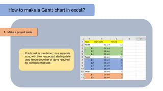 How to make a Gantt chart in excel?
1. Make a project table
• Each task is mentioned in a separate
row, with their respected starting date
and tenure (number of days required
to complete that task)
 
