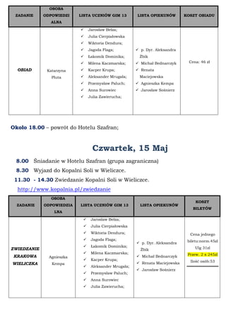 ZADANIE
OSOBA
ODPOWIEDZI
ALNA
LISTA UCZNIÓW GIM 13 LISTA OPIEKUNÓW KOSZT OBIADU
OBIAD Katarzyna
Pluta
 Jarosław Bełza;
 Julia Cierpiałowska
 Wiktoria Dendura;
 Jagoda Flaga;
 Łakomik Dominika;
 Milena Kaczmarska;
 Kacper Krupa;
 Aleksander Mrugała;
 Przemysław Paluch;
 Anna Surowiec
 Julia Zawierucha;
 p. Dyr. Aleksandra
Żbik
 Michał Bednarczyk
 Renata
Maciejowska
 Agnieszka Kempa
 Jarosław Sośnierz
Cena: 46 zł
Około 18.00 – powrót do Hotelu Szafran;
Czwartek, 15 Maj
8.00 Śniadanie w Hotelu Szafran (grupa zagraniczna)
8.30 Wyjazd do Kopalni Soli w Wieliczce.
11.30 - 14.30 Zwiedzanie Kopalni Soli w Wieliczce.
http://www.kopalnia.pl/zwiedzanie
ZADANIE
OSOBA
ODPOWIEDZIA
LNA
LISTA UCZNIÓW GIM 13 LISTA OPIEKUNÓW
KOSZT
BILETÓW
ZWIEDZANIE
KRAKOWA
WIELICZKA
Agnieszka
Kempa
 Jarosław Bełza;
 Julia Cierpiałowska
 Wiktoria Dendura;
 Jagoda Flaga;
 Łakomik Dominika;
 Milena Kaczmarska;
 Kacper Krupa;
 Aleksander Mrugała;
 Przemysław Paluch;
 Anna Surowiec
 Julia Zawierucha;
 p. Dyr. Aleksandra
Żbik
 Michał Bednarczyk
 Renata Maciejowska
 Jarosław Sośnierz
Cena jednego
biletu:norm.45zl
Ulg 31zl
Przew. 2 x 245zl
Ilość osób:53
 