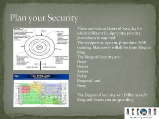 There are various layers of Security for
which different Equipments, security
procedures is required.
The equipment, system, procedure, SOP,
training, Manpower will differ from Ring to
Ring
The Rings of Security are :
Deter
Detect
Assess
Delay
Respond and
Deny
The Degree of security will Differ in each
Ring and Assets you are guarding.
 