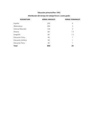 Educación primaria/Plan 1993
                      Distribución del tiempo de trabajo/Tercer a sexto grado

           ASIGNATURA                   HORAS ANUALES                 HORAS SEMANALES

Español                                        240                              6
Matemáticas                                    200                              3
Ciencias Naturales                             120                              3
Historia                                       60                               1.5
Geografía                                      60                               1.5
Educación Cívica                               40                               1
Educación Artística                            40                               1
Educación Física                               40                               1
Total                                          800                              20
 