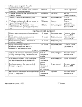 або агресія в інтернеті: Способи
розпізнання і захист дитини»
13 Міні-тренінг «Як навчити дітей безпечної
поведінки в мережі Інтернет».
2-4 класи Січень Класні керівники
14 Конкурс есе на тему «Як довіряти і бути
вдячним іншим»
5-11 класи Листопад Вчителі
української мови
15 Майстер – клас «Павутинка дружби». 1-4 класи Упродовж року Педагог
організатор
16 Учнівська конференція «Думки молоді на
тему «Як подолати булінг»
5-11 класи Квітень Педагог
організатор
17 Поради дітям «Алгоритм дій у разі
виявлення проявів булінгу (протиправних
дій).
1-11 клас Упродовж року Психолог ліцею
Диганич Т.М.
Психологічний супровід
1 Діагностика стану психологічного клімату
класу
1-11 класи Упродовж року Психолог ліцею
Диганич Т.М
2 Спостереження під час навчального
процесу, в позаурочний час
1-11 класи Упродовж року Психолог ліцею
Диганич Т.М
3 Консультаційна робота з учасниками
освітнього процесу
1-11 класи Упродовж року
4 Профілактично-просвітницька,
корекційнорозвивальна робота з
учасниками освітнього процесу
1-11 класи Упродовж року Психолог ліцею
Диганич Т.М
Робота з батьками
1 Поради батькам щодо зменшення ризиків
булінгу та кібербулінгу для своєї дитини
Батьки
здобувачів
освіти
Упродовж року Психолог ліцею
Диганич Т.М
2 Тематичні батьківські збори «Протидія
цькуванню в учнівському колективі»
Батьки
здобувачів
освіти
Упродовж року Класні керівники
3 Тренінгове заняття «Як навчити дітей
безпеці в Інтернеті»
Батьки
здобувачів
освіти
(за запитом)
Січень-лютий Психолог ліцею
Диганич Т.М
4 Круглий стіл для батьків «Поговоримо про
булінг та кібербулінг»
Батьки
здобувачів
освіти
Березень Психолог ліцею
Диганич Т.М
Заступник директора з НВР О.Теличко
 