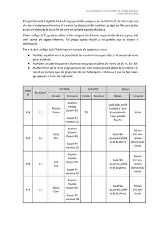 PLA D’ORGANITZACIÓ DE CENTRE PER AL CURS 2020-2021
ESCOLA SANTA EULÀLIA
L’organització de l’espai de l’aula d’un grup estable assegura, en la distribució de l’alumnat, una
distància interpersonal mínima d’1 metre. La disposició del mobiliari, ja sigui en files o en petits
grups al voltant de la taula, ha de tenir en compte aquesta distància.
S’han configurat 21 grups estables i s’han assignat els docents responsables de cada grup, així
com també els espais referents. Tot plegat queda recollit a les graelles que es troben a
continuació.
Per a la seva configuració s’han tingut en compte els següents criteris:
● Plantilla: equilibri entre la possibilitat de mantenir les especialitats i la creació de nous
grups estables.
● Nombre i característiques de l’alumnat: tres grups estables als nivells de 2n, 4t, 5è i 6è.
● Manteniment de la resta d’agrupacions tal i com estava previst abans de la COVID-19,
tenint en compte que els grups han de ser heterogenis i inclusius i que es fan noves
agrupacions a l’inici de cada cicle.
GRUP
EI
ALUMNAT
DOCENTS SUPORTS ESPAIS
Estable Temporal Estable Temporal Estable Temporal
P3A 21
Mònica
Rubira
Azahara
Poveda
(Suport EI)
Suport P3
membre ED
TEI
Dues aules de P3
Lavabos a l’aula
Espai passadís
Espai acollida
Pati P3
Sorral
P4A 22
Vicky
Mir
Azahara
Poveda
(Suport EI)
Suport P4
membre ED
Aula P4A
Lavabo establert
de la 1a planta
Psicom
Pati pins
Lavabo
planta baixa
Sorral
P4B 21
Xell
Ros
Azahara
Poveda
(Suport EI)
Suport P4
membre ED
Aula P4B
Lavabo establert
de la 1a planta
Psicom
Pati pins
Lavabo
planta baixa
Sorral
P5A 22
Maria
Oller
Azahara
Poveda
(Suport EI)
Suport P5
membre ED
Aula P5A
Lavabo establert
de la 1a planta
Psicom
Pati pins
Sorral
 