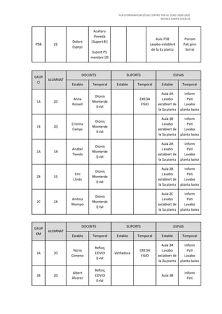 PLA D’ORGANITZACIÓ DE CENTRE PER AL CURS 2020-2021
ESCOLA SANTA EULÀLIA
P5B 21
Dolors
Espejo
Azahara
Poveda
(Suport EI)
Suport P5
membre ED
Aula P5B
Lavabo establert
de la 1a planta
Psicom
Pati pins
Sorral
GRUP
CI
ALUMNAT
DOCENTS SUPORTS ESPAIS
Estable Temporal Estable Temporal Estable Temporal
1A 20
Anna
Rossell
Dionis
Monterde
E+M
CREDA
FISIO
Aula 1A
Lavabo
establert de
la 1a planta
Inform
Pati
Lavabo
planta baixa
1B 20
Cristina
Camps
Dionis
Monterde
E+M
Aula 1B
Lavabo
establert de
la 1a planta
Inform
Pati
Lavabo
planta baixa
2A 14
Anabel
Tienda
Dionis
Monterde
E+M
Aula 2A
Lavabo
establert de
la 1a planta
Inform
Pati
Lavabo
planta baixa
2B 15
Emi
Llinàs
Dionis
Monterde
E+M
Aula 2B
Lavabo
establert de
la 1a planta
Inform
Pati
Lavabo
planta baixa
2C 14
Ainhoa
Mompo
Dionis
Monterde
E+M
Aula 2C
Lavabo
establert de
la 1a planta
Inform
Pati
Lavabo
planta baixa
GRUP
CM
ALUMNAT
DOCENTS SUPORTS ESPAIS
Estable Temporal Estable Temporal Estable Temporal
3A 20
Núria
Gimeno
Reforç
COVID
E+M
Vetlladora
CREDA
FISIO
Aula 3A
Lavabo
establert de
la 2a planta
Inform
Pati
Lavabo
planta baixa
3B 20
Albert
Àlvarez
Reforç
COVID
E+M
Aula 3B
Inform
Pati
 