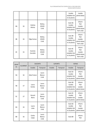 PLA D’ORGANITZACIÓ DE CENTRE PER AL CURS 2020-2021
ESCOLA SANTA EULÀLIA
Lavabo
establert de
la 2a planta
Lavabo
planta baixa
4A 16
Andrea
Alonso
Reforç
COVID
E+M
Aula 4A
Lavabo
establert de
la 2a planta
Inform
Pati
Lavabo
planta baixa
Hort urbà
4B 16 Olga Comas
Reforç
COVID
E+M
Aula 4B
Lavabo
establert de
la 2a planta
Inform
Pati
Lavabo
planta baixa
Hort urbà
4C 15
Evaristo
Carcelén
Reforç
COVID
E+M
Aula 4C
Lavabo
establert de
la 2a planta
Inform
Pati
Lavabo
planta baixa
Hort urbà
GRUP
CS
ALUMNAT
DOCENTS SUPORTS ESPAIS
Estable Temporal Estable Temporal Estable Temporal
5A 16 Aida Franco
Laura
Blanco
E+M
Aula 5A
Lavabo
establert de
la 2a planta
Inform
Pati
Lavabo
planta baixa
5B 17
Laura
Cortés
Laura
Blanco
E+M
Aula 5B
Lavabo
establert de
la 2a planta
Inform
Pati
Lavabo
planta baixa
5C 17
Gerard
Boira
Laura
Blanco
E+M
Aula 5C
Lavabo
establert de
la 2a planta
Inform
Pati
Lavabo
planta baixa
6A 16
Laura
Lobo
Laura
Blanco
E+M
Aula 6A
Lavabo
establert de
la 2a planta
Inform
Pati
Lavabo
planta baixa
6B 16
Carles
Llopis
Laura
Blanco
E+M
Aula 6B
Inform
Pati
 