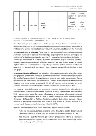 PLA D’ORGANITZACIÓ DE CENTRE PER AL CURS 2020-2021
ESCOLA SANTA EULÀLIA
Lavabo
establert de
la 2a planta
Lavabo
planta baixa
6C 15 Sonia Pérez
Laura
Blanco
E+M
Aula 6C
Lavabo
establert de
la 2a planta
Inform
Pati
Lavabo
planta baixa
CRITERIS ORGANITZATIUS DELS RECURSOS PER A L’ATENCIÓ DE L’ALUMNAT AMB
NECESSITAT ESPECÍFICA DE SUPORT EDUCATIU
Per tal d’aconseguir que tot l’alumnat rebi les ajudes i els suports que requereix tenint en
compte les conseqüències del confinament en el seu desenvolupament cognitiu, afectiu i social
s'estableixen 3 tipus de mesures: Les mesures i suports universals, les addicionals i les intensives.
Les mesures i suports universals s’adrecen a tots els alumnes i són accions i pràctiques que
permeten flexibilitzar el context d’aprenentatge, proporcionen als alumnes estratègies per
facilitar-los l’accés a l’aprenentatge i la participació, i garanteixen l’aprenentatge significatiu. Les
accions que requereixen de la barreja d’alumnat de diferents grups s’hauran de redefinir i
adaptar a les circumstàncies actuals vehiculant-les sempre que sigui possible a través de mitjans
digitals. Altres que no estan sotmeses a aquest requeriment es podran mantenir com fins ara.
Aquest curs es comptarà amb una mesura i suport universal com és el fet de disminuir la ràtio
dels grups.
Les mesures i suports addicionals són actuacions educatives que permeten ajustar la resposta
pedagògica de forma flexible temporal, focalitzant la intervenció educativa en aquells aspectes
del procés d’aprenentatge i desenvolupament personal que poden comprometre l’avenç
personal i escolar de l’alumnat que ho necessita. Donadas les característiques extraordinàries
d’aquest curs, no és factible la realització del SEP tal i com es venia organitzant en cursos
anteriors. L’alumnat nouvingut comptarà amb el seguiment del referent de cicle d’EE.
Les mesures i suports intensius són actuacions educatives extraordinàries adaptades a la
singularitat dels alumnes amb necessitats educatives especials, determinades en l’informe de
l’EAP i que permeten ajustar la resposta educativa de forma transversal, amb una freqüència
regular i sense límit temporal. Han de cercar la màxima participació en les accions educatives
del centre i de l’aula, han de facilitar, al docent, estratègies d’atenció als alumnes, i han de
sumar-se a les mesures universals i addicionals de què disposa el centre. L’alumnat NESE
comptarà amb el seguiment del referent de cicle d’EE i l’EAP.
Aquestes mesures s’organitzaran tenint presents els següents criteris generals:
● Totes les mesures i suports es portaran a terme dins el grup estable de convivència.
Seran aplicades per la tutora o tutor del grup estable amb el seguiment d’EE i EAP.
● Les mesures i suports intensius per part de professionals externs es realitzaran
presencialment sempre que les autoritats sanitàries així ho determinin i respectant les
mesures de seguretat establertes.
 