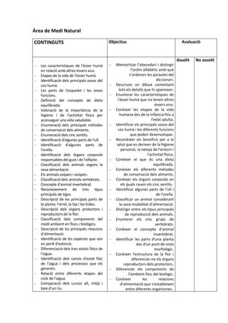 Àrea de Medi Natural

CONTINGUTS                                      Objectius                                          Avaluació


                                                                                                 Assolit   No assolit
–   Les característiques de l'ésser humà        –   Memoritzar l’abecedari i distingir
    en relació amb altres éssers vius.                          l’ordre alfabètic amb què
–   Etapes de la vida de l'ésser humà.                         s’ordenen les paraules del
–   Identificació dels principals ossos del                                       diccionari.
    cos humà.                                   –   Descriure un dibuix comentant
–   Les parts de l'esquelet i les seves                tots els detalls que hi apareixen.
    funcions.                                   –   Enumerar les característiques de
–   Definició del concepte de dieta                   l'ésser humà que no tenen altres
    equilibrada.                                                                 éssers vius.
–   Valoració de la importància de la           –   Conèixer les etapes de la vida
    higiene i de l'activitat física per                 humana des de la infància fins a
    aconseguir una vida saludable.                                            l'edat adulta.
–   Enumeració dels principals mètodes          –   Identificar els principals ossos del
    de conservació dels aliments.                     cos humà i les diferents funcions
–   Enumeració dels cinc sentits.                               que poden desenvolupar.
–   Identificació d'algunes parts de l'ull.     –   Reconèixer els beneficis per a la
–   Identificació d'algunes parts de                 salut que es deriven de la higiene
    l’orella.                                            personal, la neteja de l'entorn i
–   Identificació dels òrgans corporals                                    l'activitat física.
    responsables del gust i de l'olfacte.       –   Conèixer el que és una dieta
–   Classificació dels animals segons la                                        equilibrada.
    seva alimentació.                           –   Conèixer els diferents mètodes
–   Els animals ovípars i vivípars.                        de conservació dels aliments.
–   Classificació dels animals vertebrats.      –   Conèixer els òrgans corporals en
–   Concepte d'animal invertebrat.                       els quals rauen els cinc sentits.
–   Reconeixement de tres tipus                 –   Identificar algunes parts de l'ull i
    principals de tiges.                                                          de l'orella.
–   Descripció de les principals parts de       –   Classificar un animal considerant
    la planta: l'arrel, la tija i les fulles.           la seva modalitat d’alimentació.
–   Descripció dels òrgans protectors i         –   Distingir entre els tipus principals
    reproductors de la flor.                                de reproducció dels animals.
–   Classificació dels components del           –   Enumerar els cinc grups de
    medi ambient en físics i biològics.                                          vertebrats.
–   Descripció de les principals relacions      –   Conèixer el concepte d'animal
    d'alimentació.                                                              invertebrat.
–   Identificació de les espècies que són       –   Identificar les parts d'una planta
    en perill d'extinció.                                           des d'un punt de vista
–   Diferenciació dels tres estats físics de                                     morfològic.
    l'aigua.                                    –   Conèixer l'estructura de la flor i
–   Identificació dels canvis d'estat físic                      diferenciar-ne els òrgans
    de l'aigua i dels processos que els                    reproductors dels protectors.
    generen.                                    –   Diferenciar els components de
–   Relació entre diferents etapes del                        l'ambient físic del biològic.
    cicle de l'aigua.                           –   Conèixer           les         relacions
–   Comparació dels cursos alt, mitjà i                  d'alimentació que s'estableixen
    baix d'un riu.                                          entre diferents organismes.
 