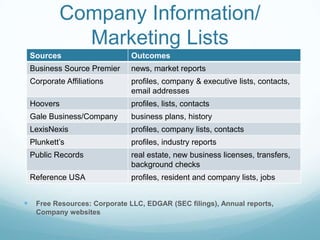 Company Information/
Marketing Lists
Sources Outcomes
Business Source Premier news, market reports
Corporate Affiliations profiles, company & executive lists, contacts,
email addresses
Hoovers profiles, lists, contacts
Gale Business/Company business plans, history
LexisNexis profiles, company lists, contacts
Plunkett’s profiles, industry reports
Public Records real estate, new business licenses, transfers,
background checks
Reference USA profiles, resident and company lists, jobs
 Free Resources: Corporate LLC, EDGAR (SEC filings), Annual reports,
Company websites
 